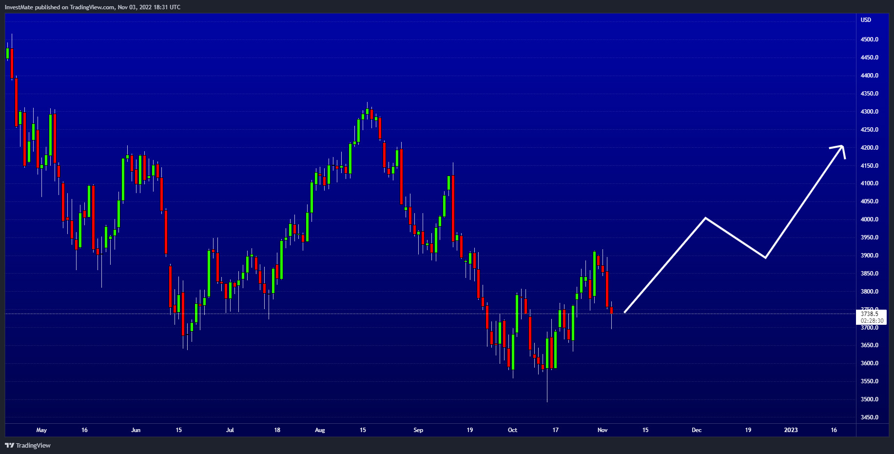 CURRENCYCOM:US500 Chart Image by InvestMate