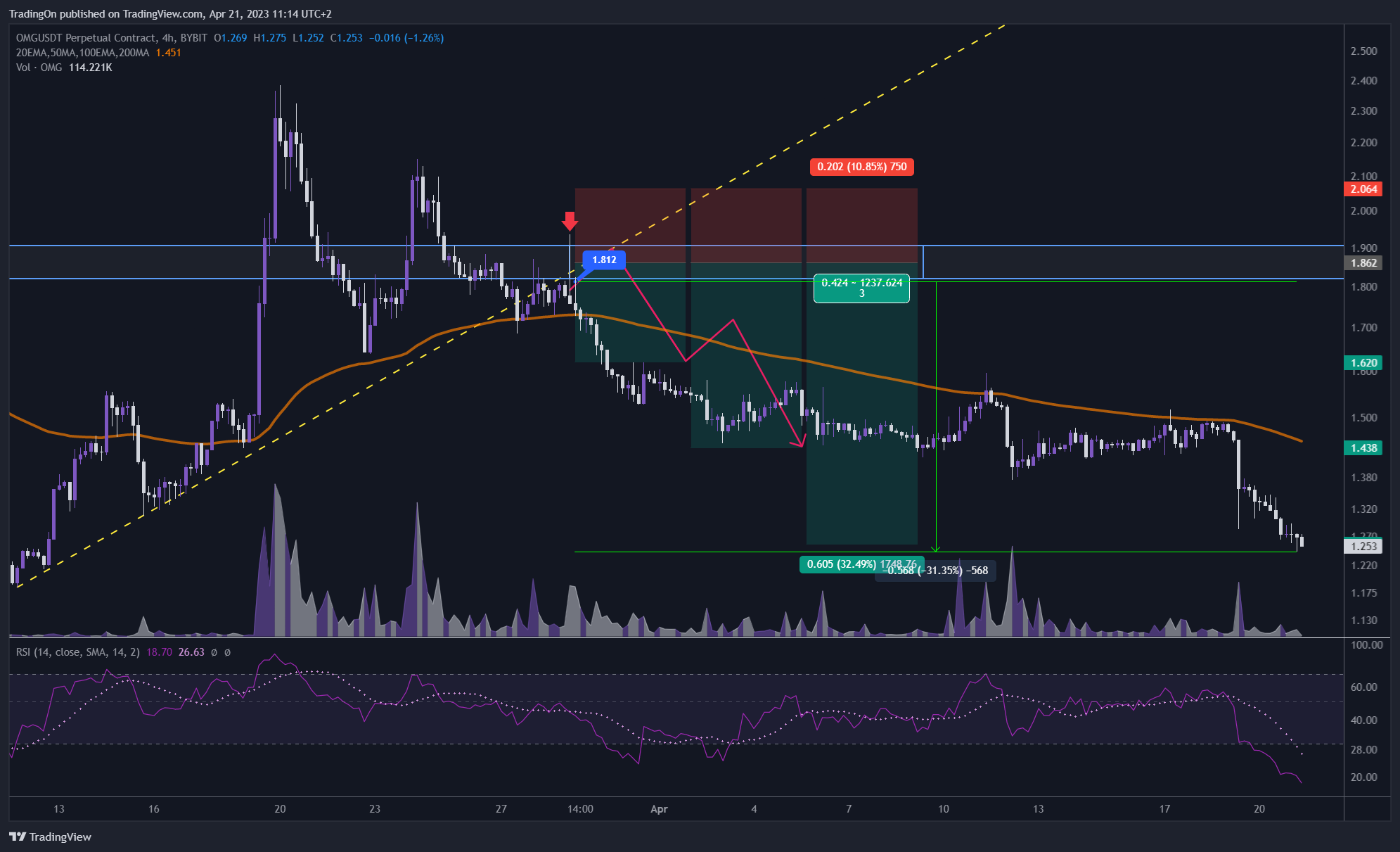 BYBIT:OMGUSDT.P Chart Image by TradingOn