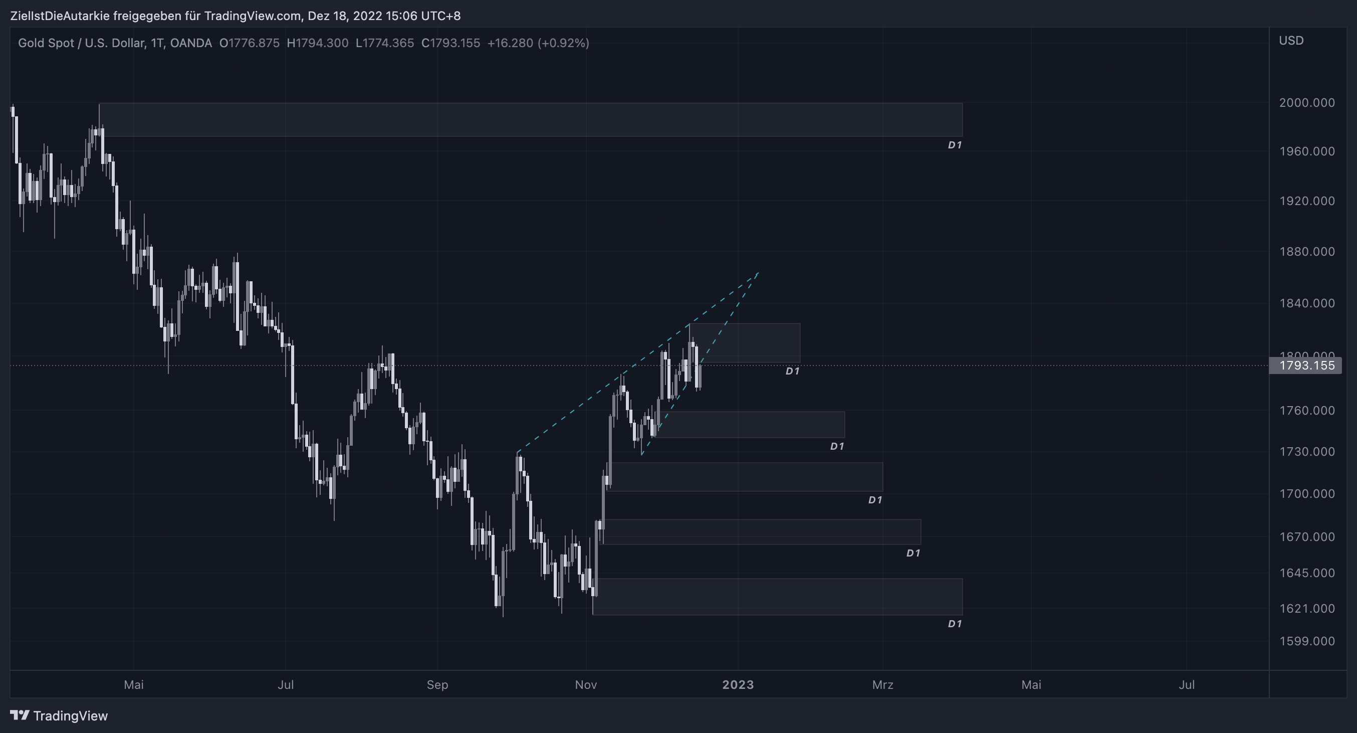 OANDA:XAUUSD Chart Image by ZielIstDieAutarkie