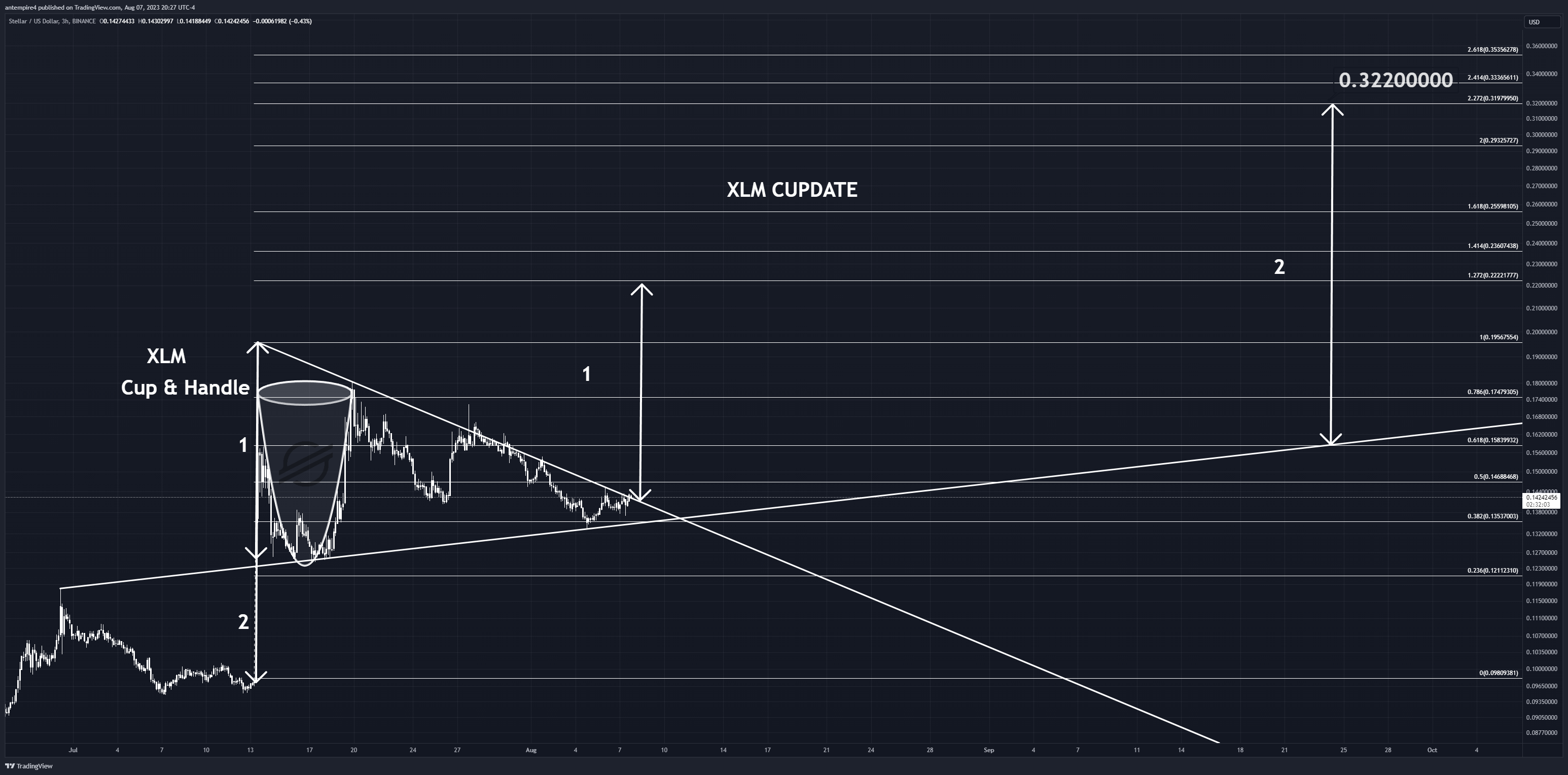 BINANCE:XLMUSD Chart Image by antempire4