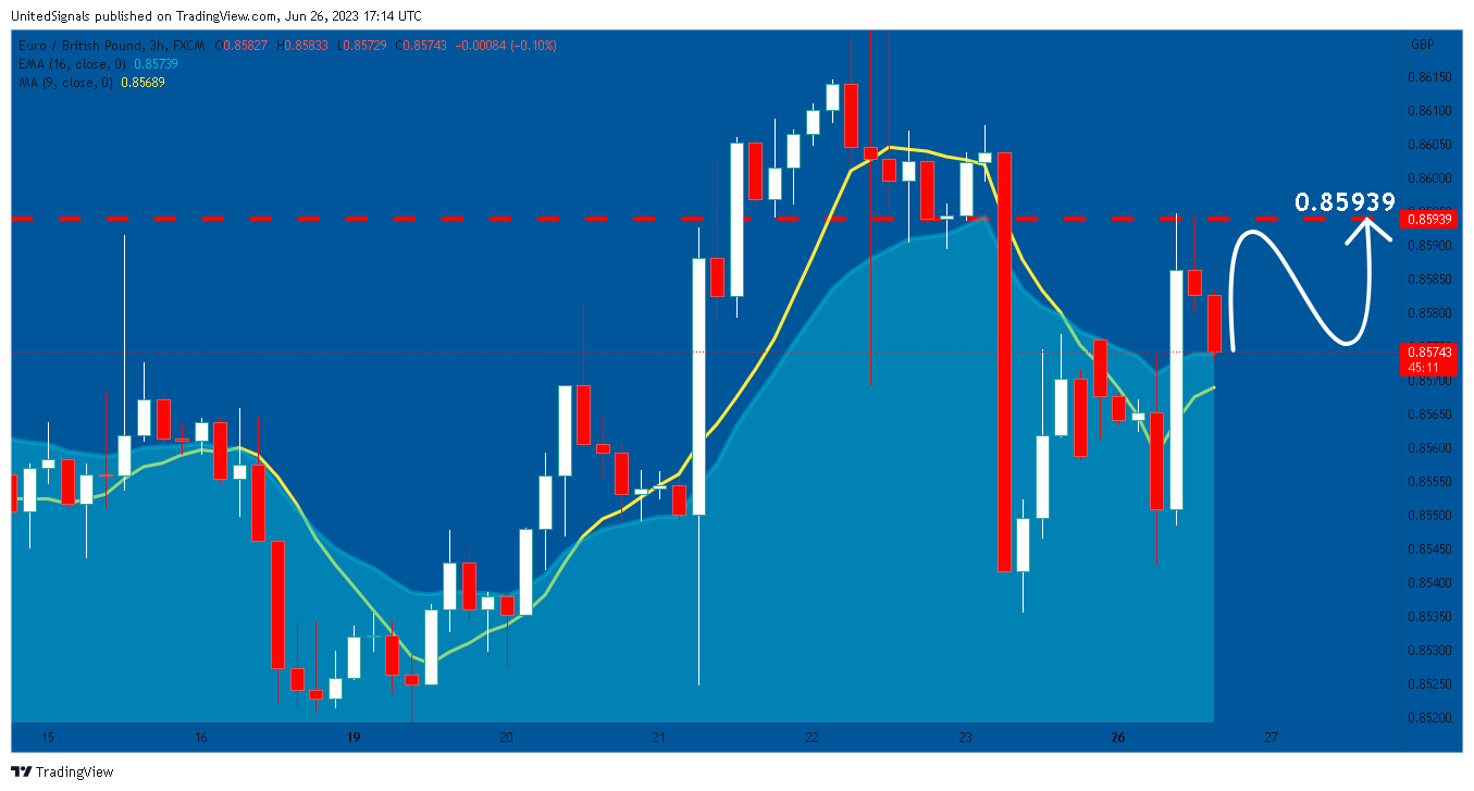FX:EURGBP Chart Image by UnitedSignals