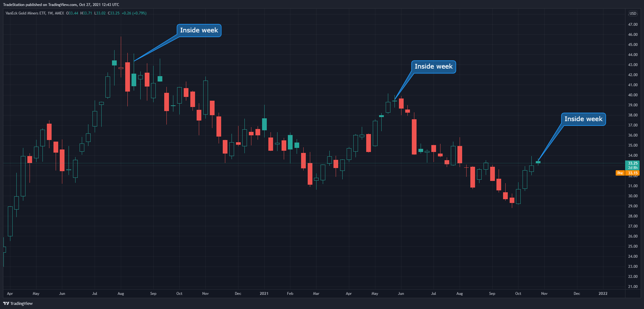 AMEX:GDX Chart Image by TradeStation
