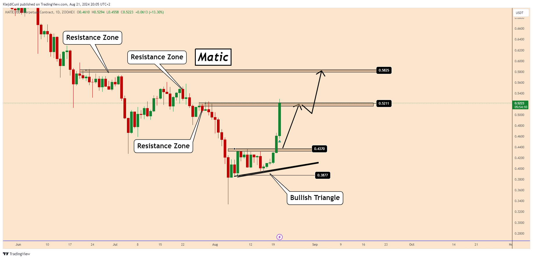 ZOOMEX:MATICUSDT.P Chart Image by KlejdiCuni