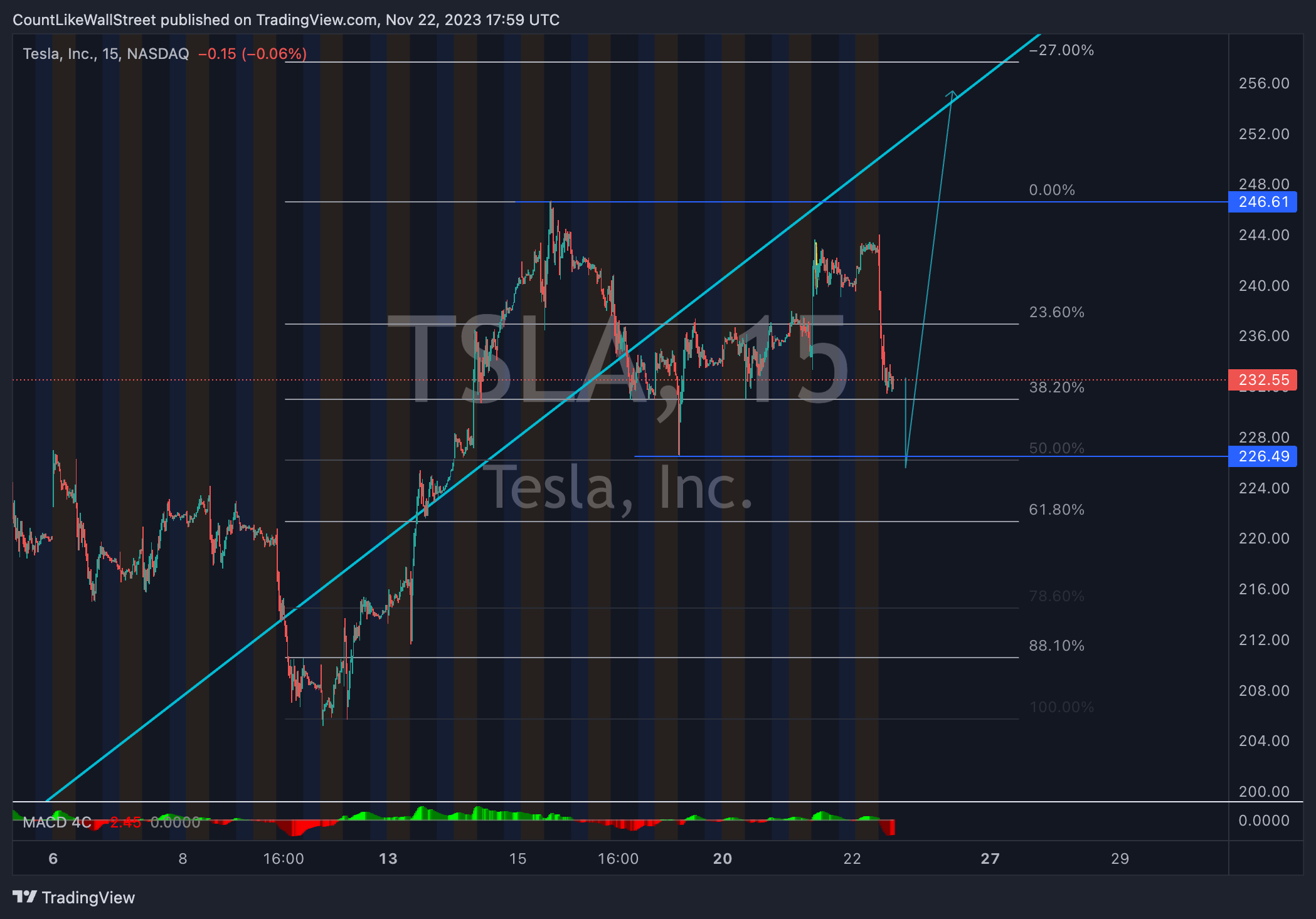 BATS:TSLA Chart Image by SabahEquityResearch