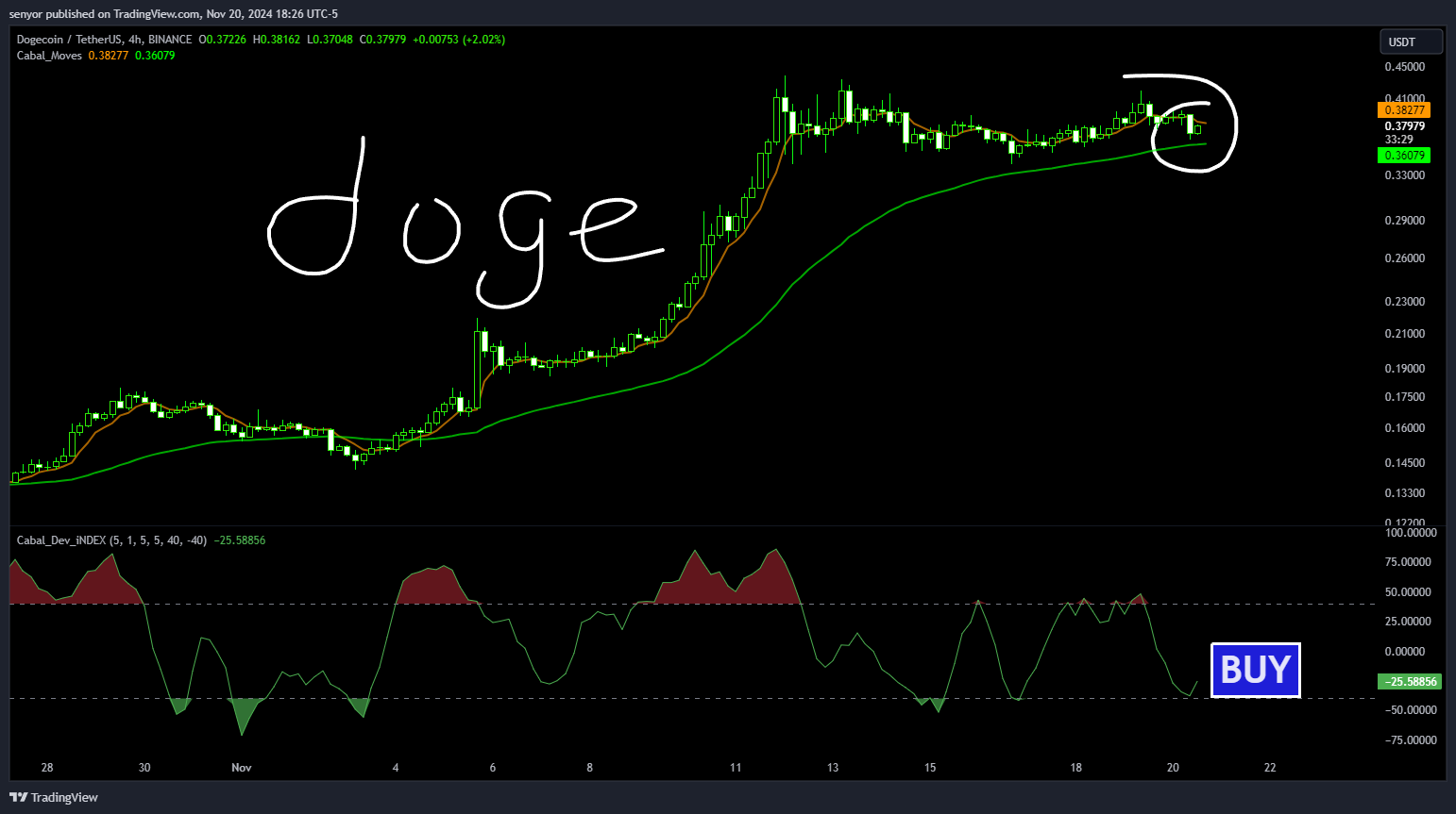 BINANCE:DOGEUSDT Chart Image by senyor
