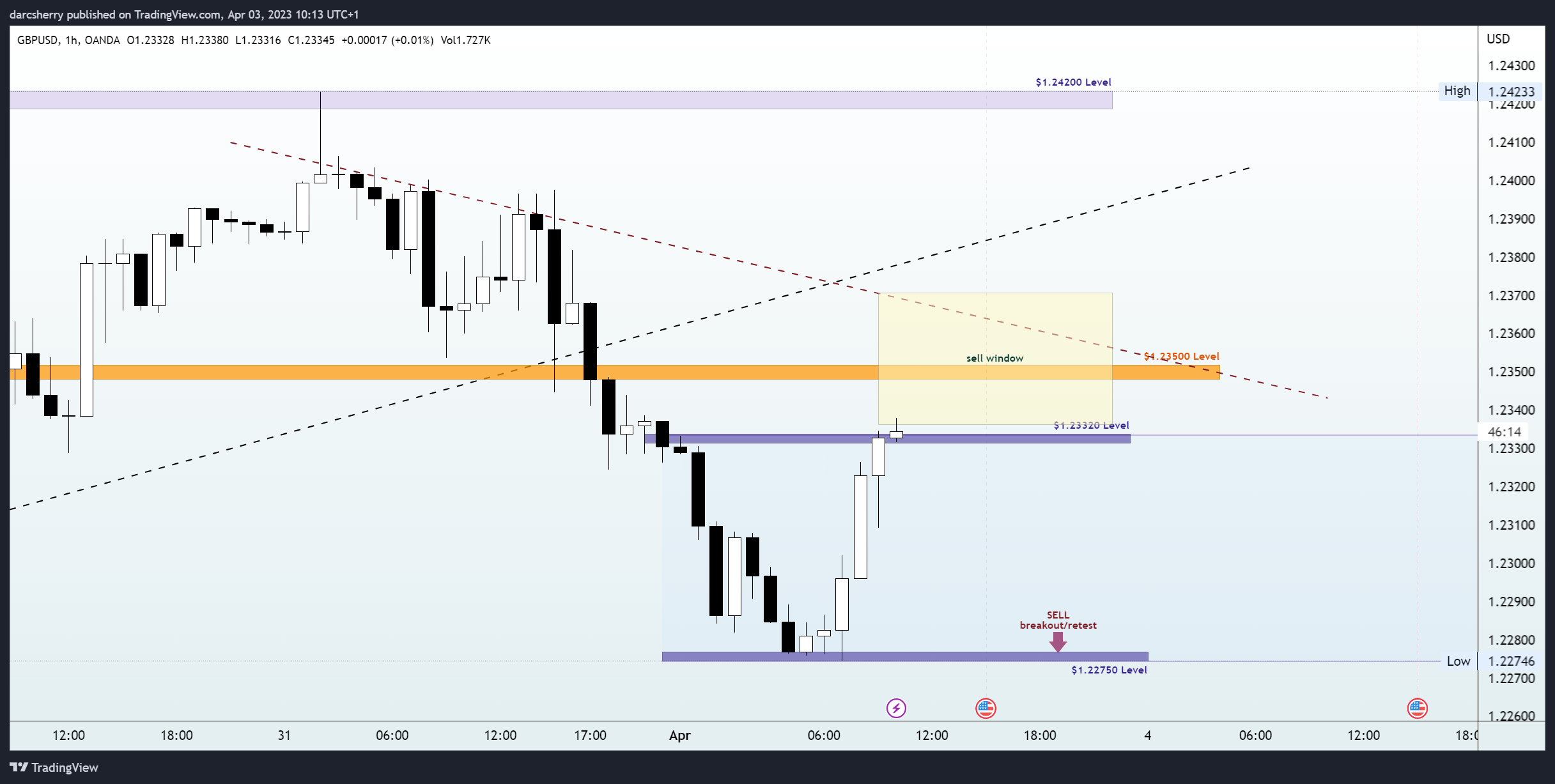 OANDA:GBPUSD Chart Image by darcsherry