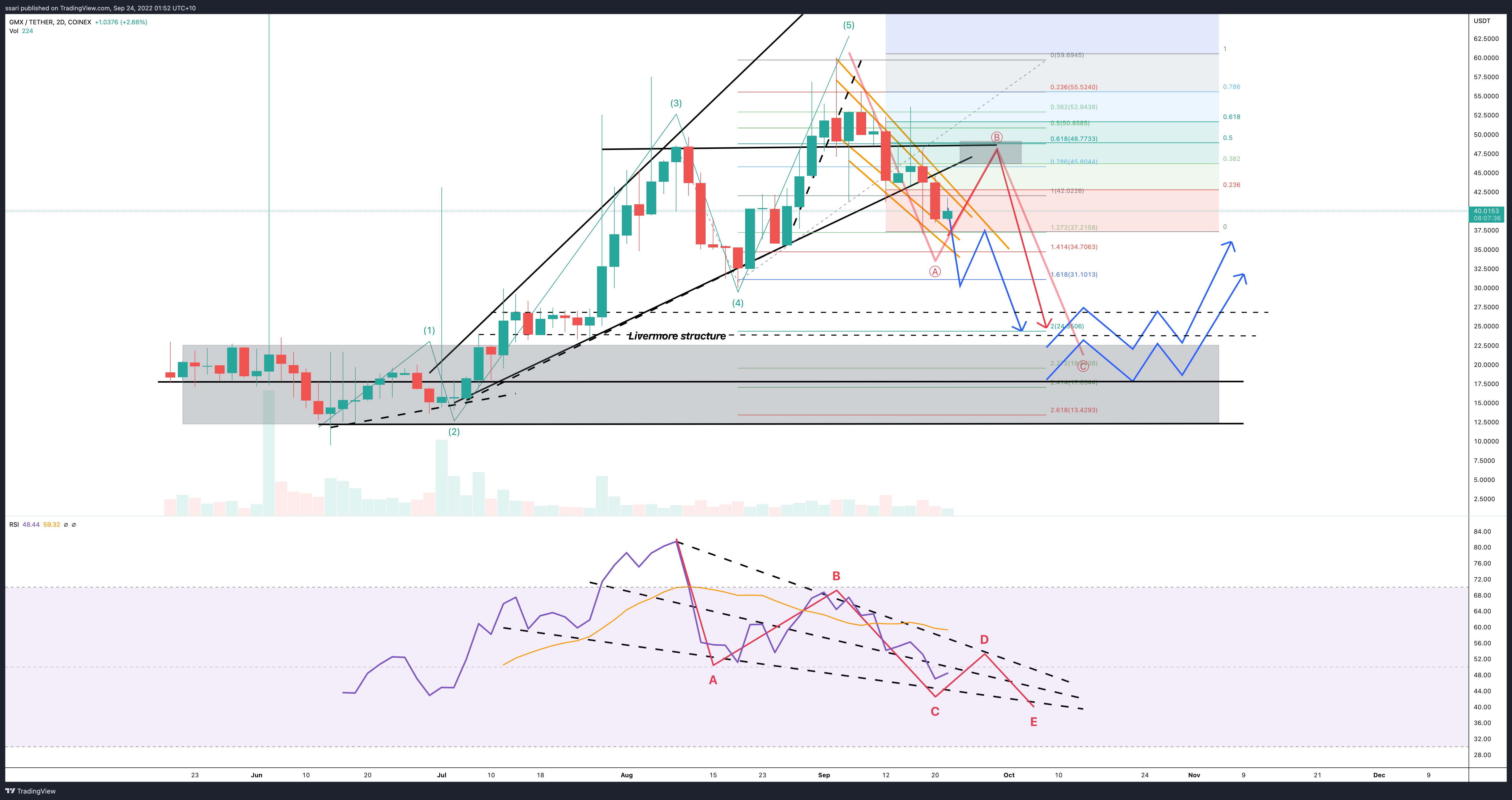 COINEX:GMXUSDT Chart Image by ssari