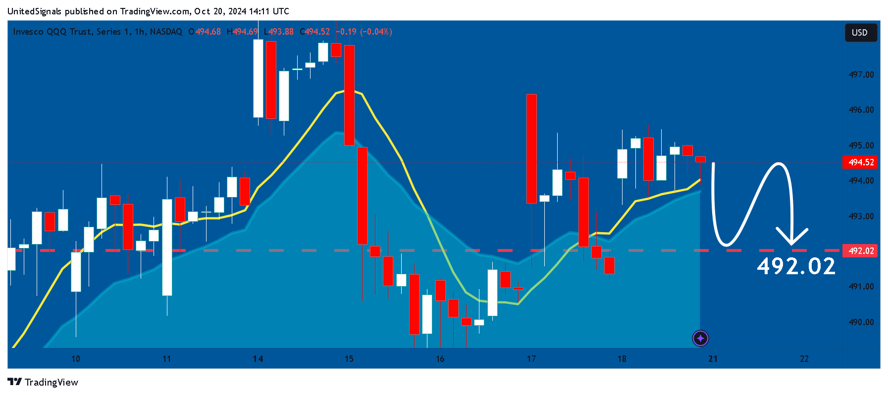 BATS:QQQ Chart Image by UnitedSignals