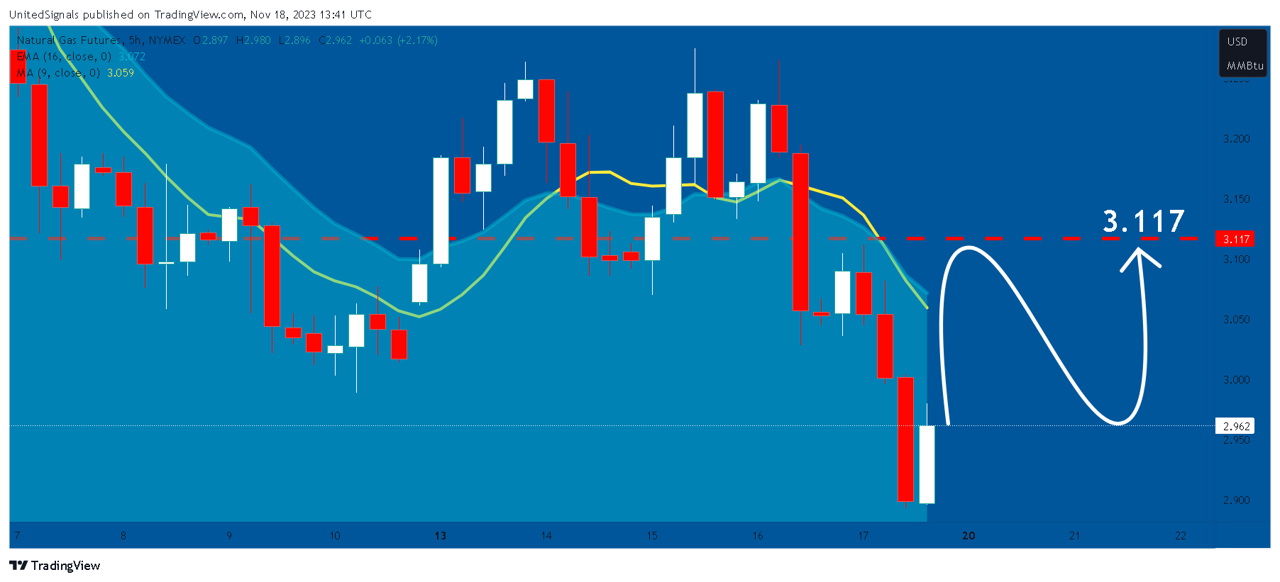 NYMEX_DL:NG1! Chart Image by UnitedSignals