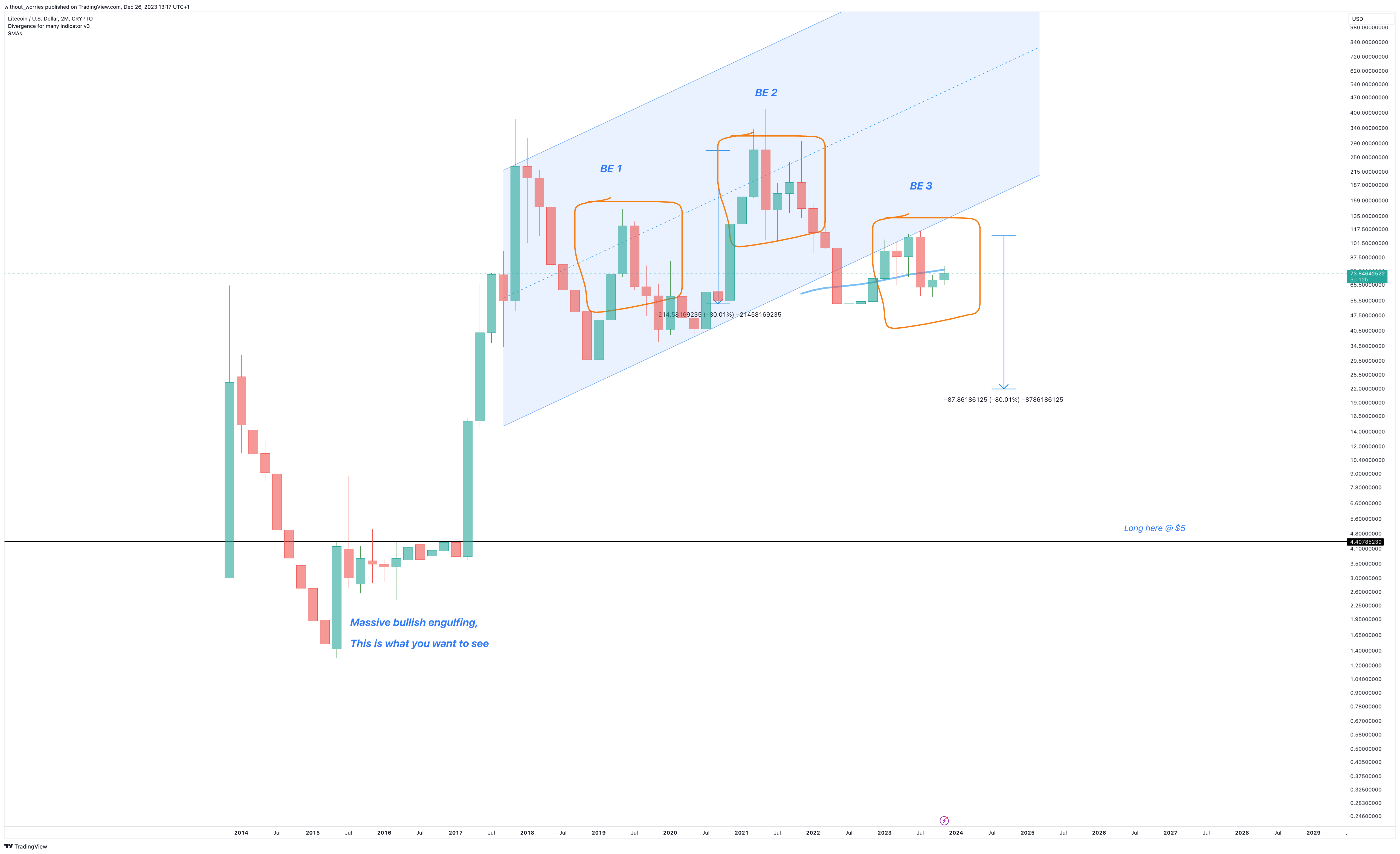 CRYPTO:LTCUSD Chart Image by without_worries