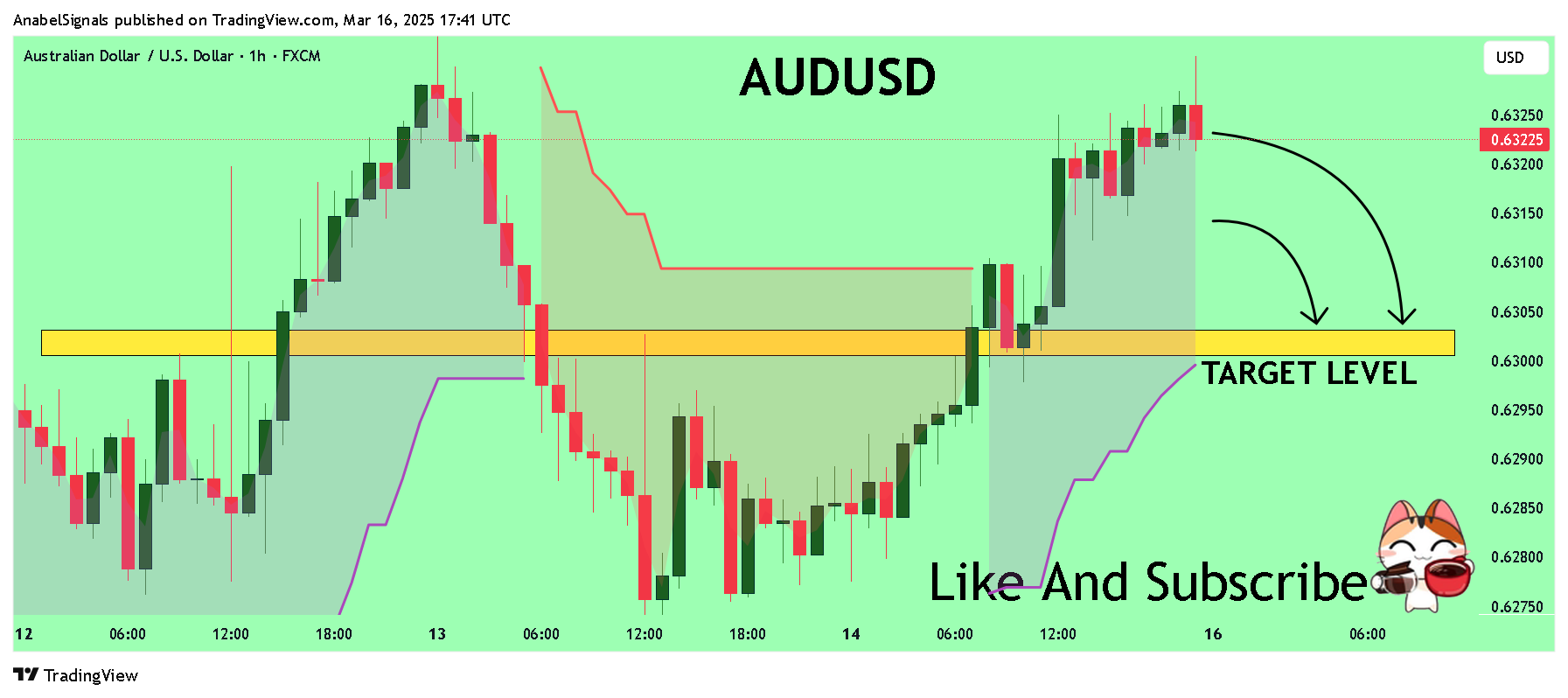 FX:AUDUSD Chart Image by AnabelSignals