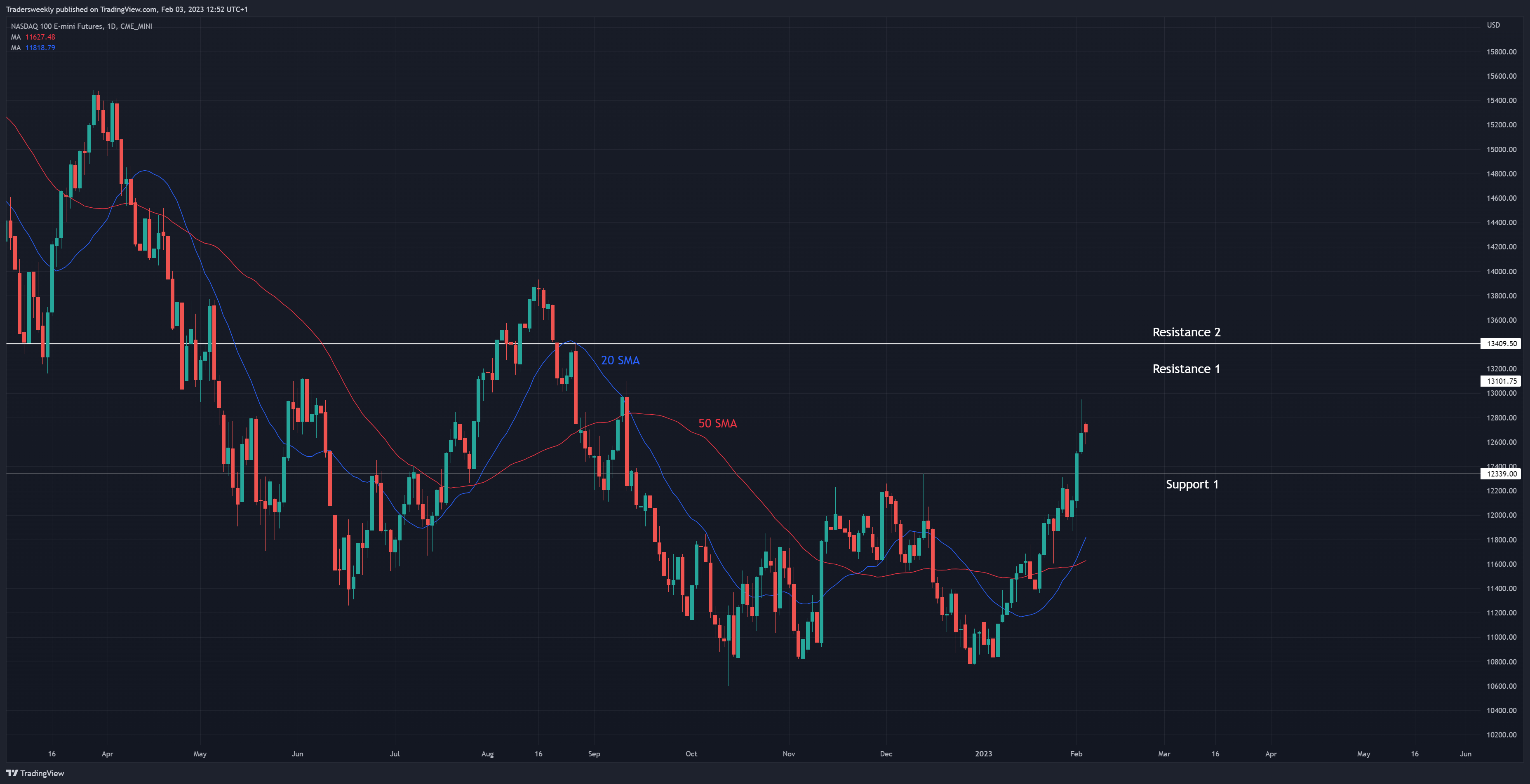 CME_MINI:NQ1! Chart Image by Tradersweekly