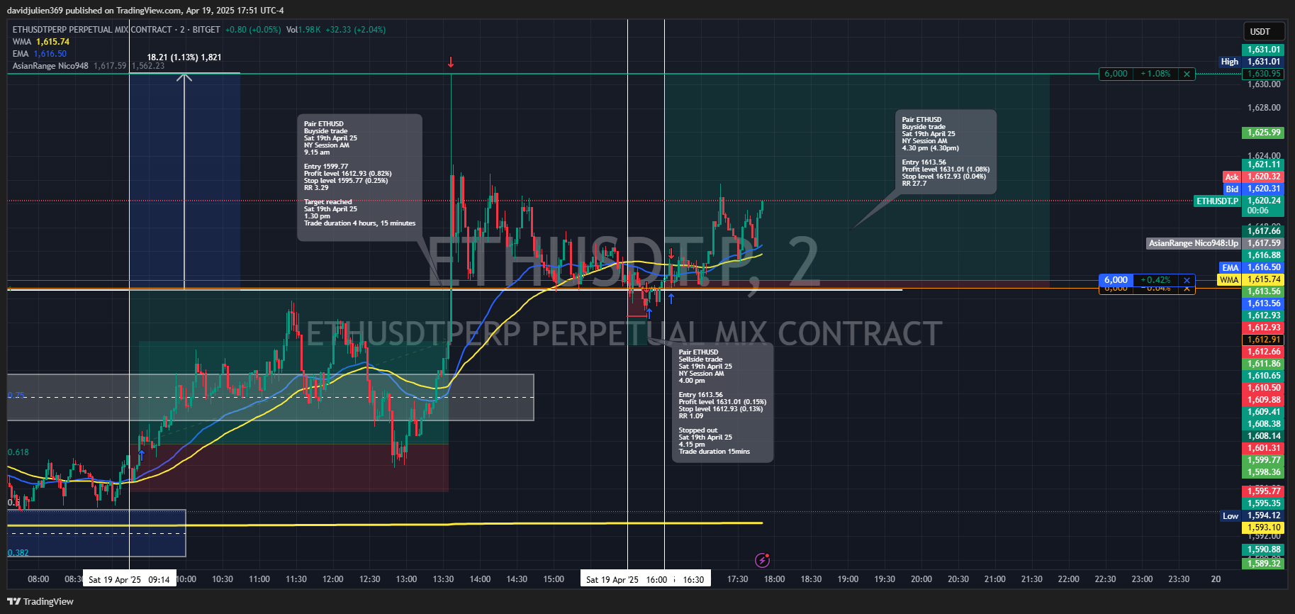 BITGET:ETHUSDT.P Chart Image by davidjulien369