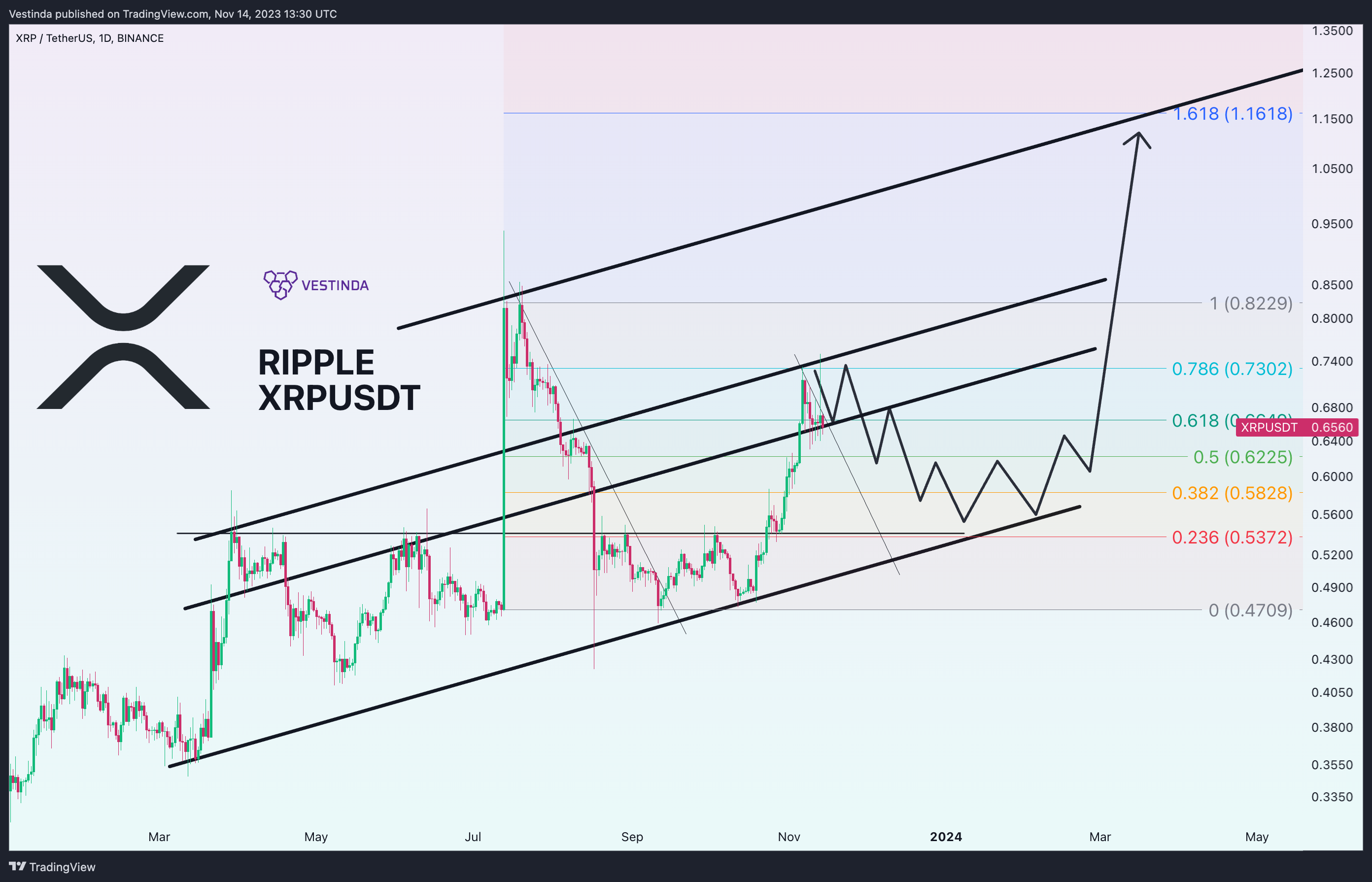 BINANCE:XRPUSDT Chart Image by Vestinda