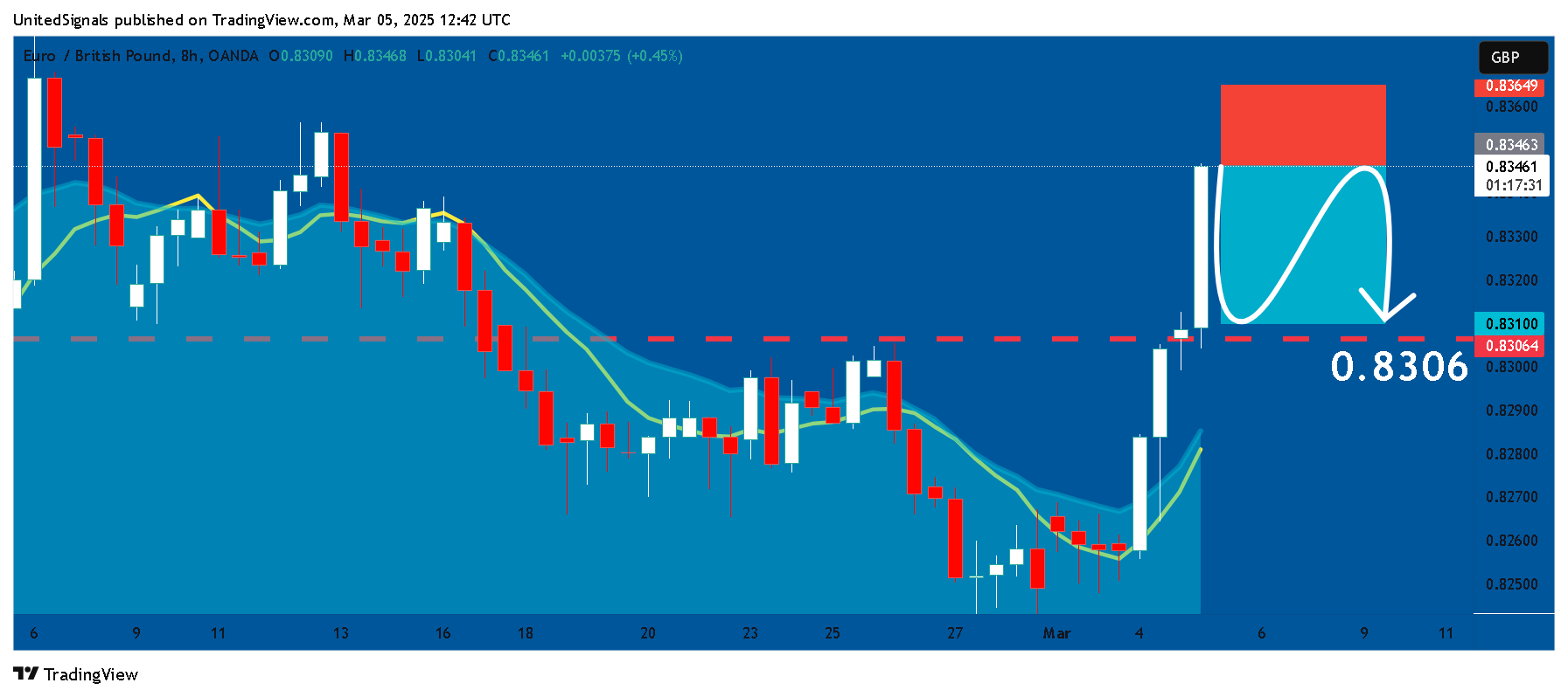 OANDA:EURGBP Chart Image by UnitedSignals