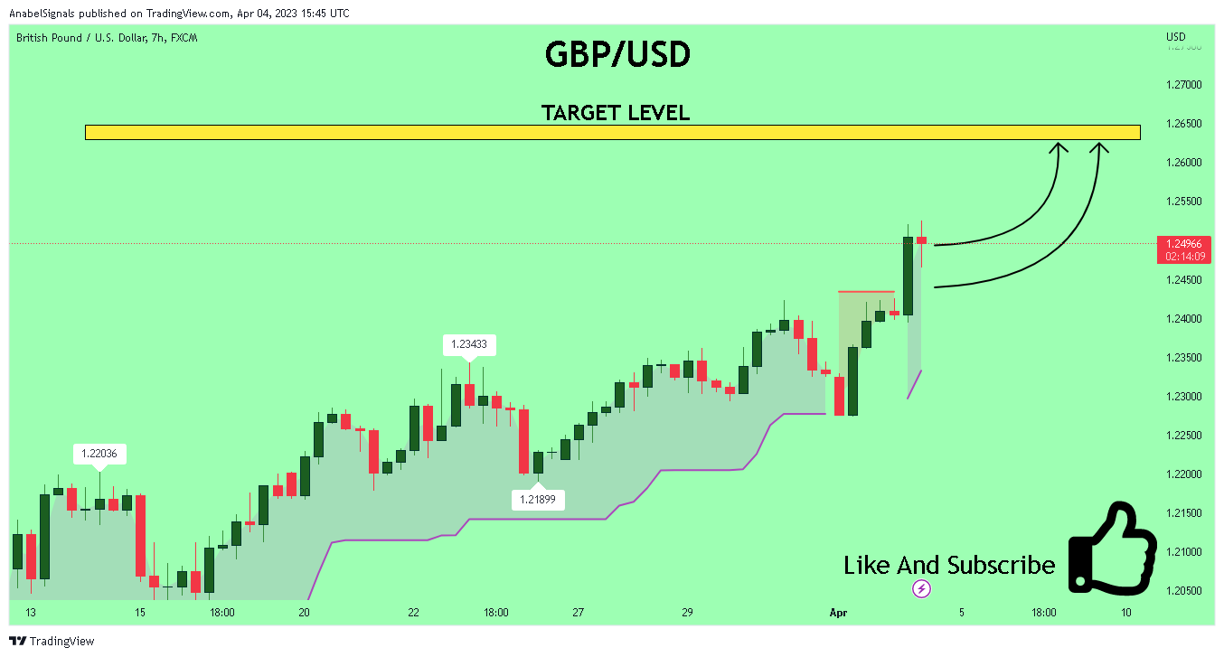 FX:GBPUSD Chart Image by AnabelSignals