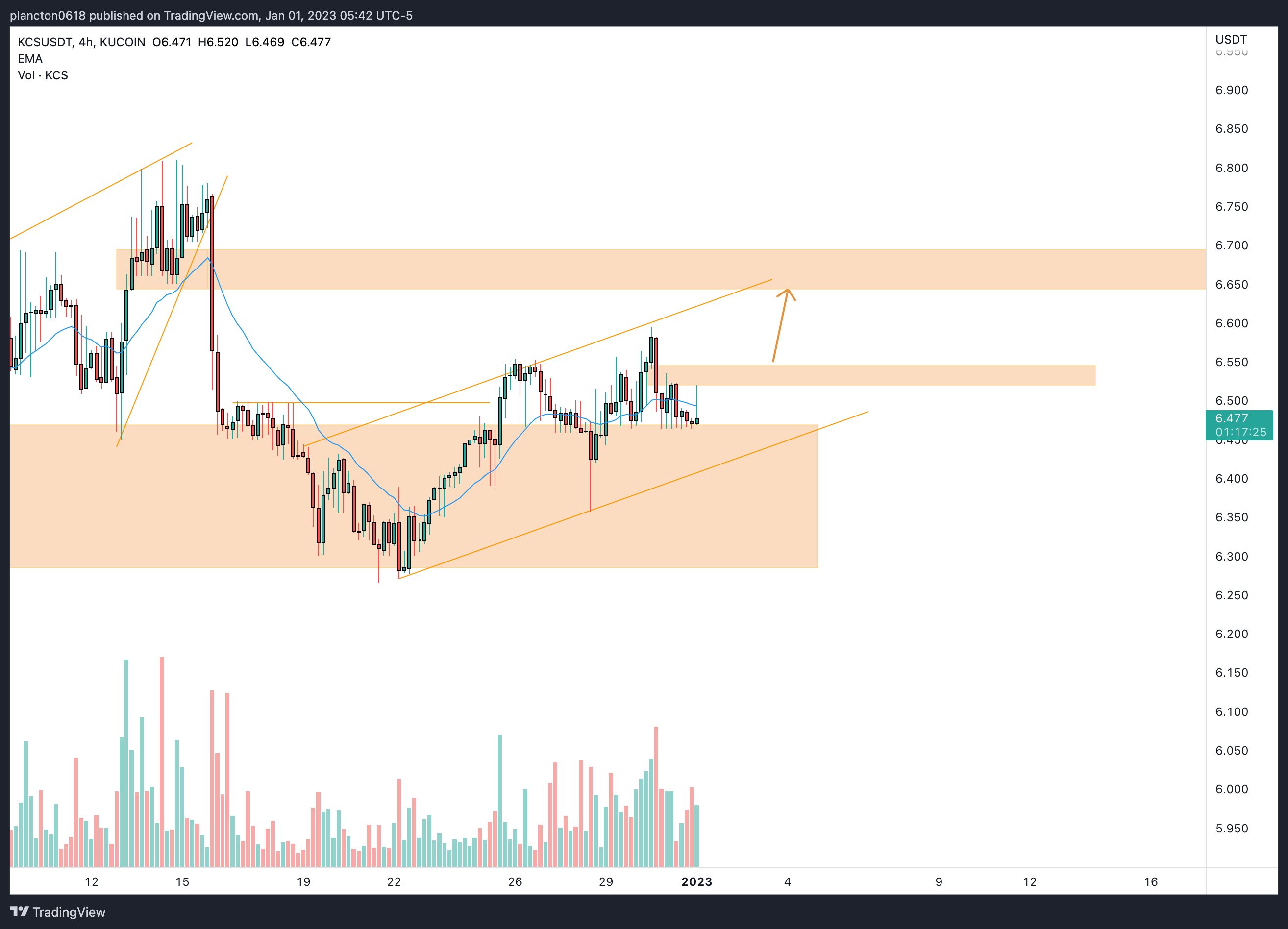 KUCOIN:KCSUSDT Chart Image by InkyGrip