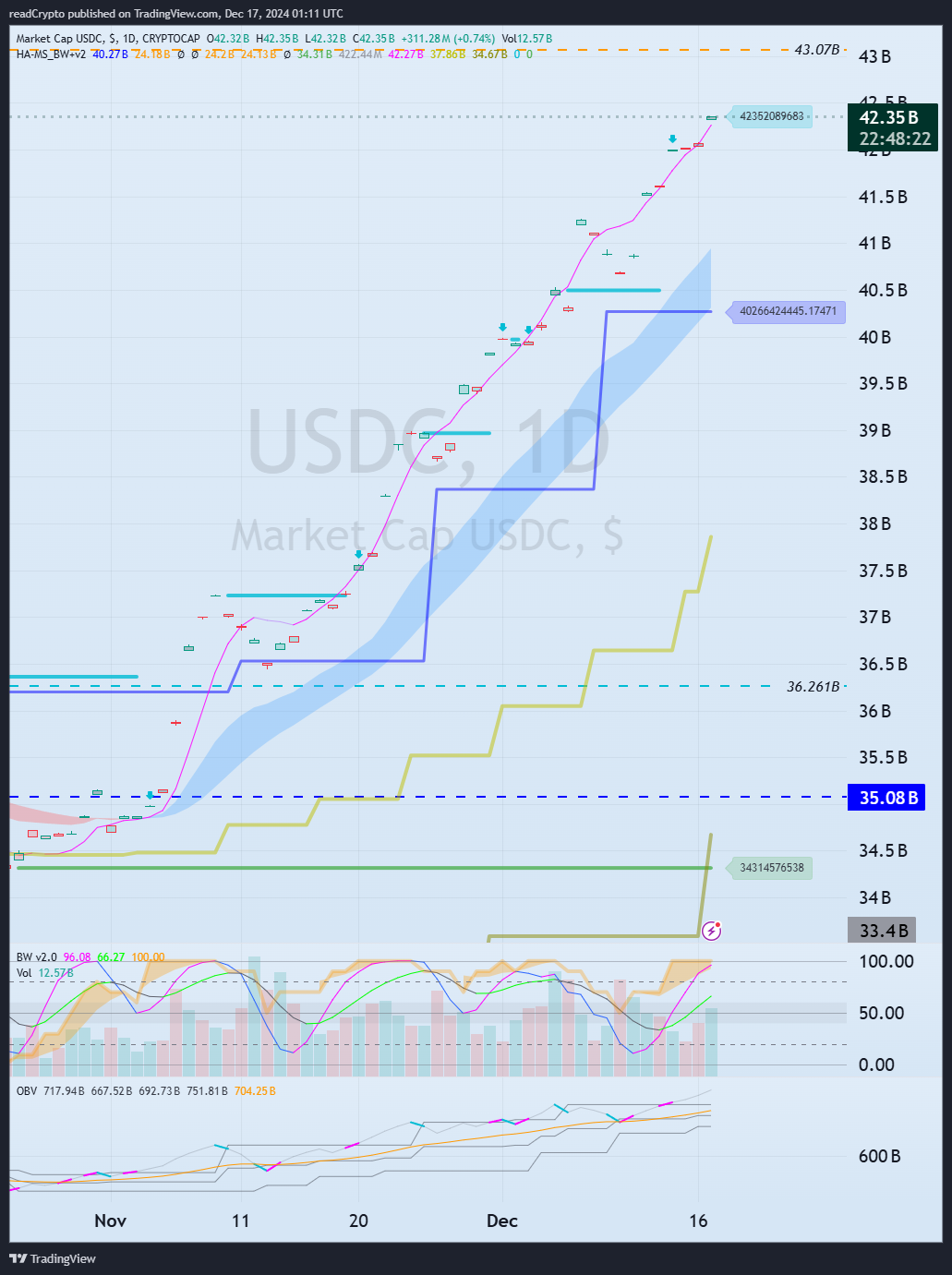 CRYPTOCAP:USDC Chart Image by readCrypto