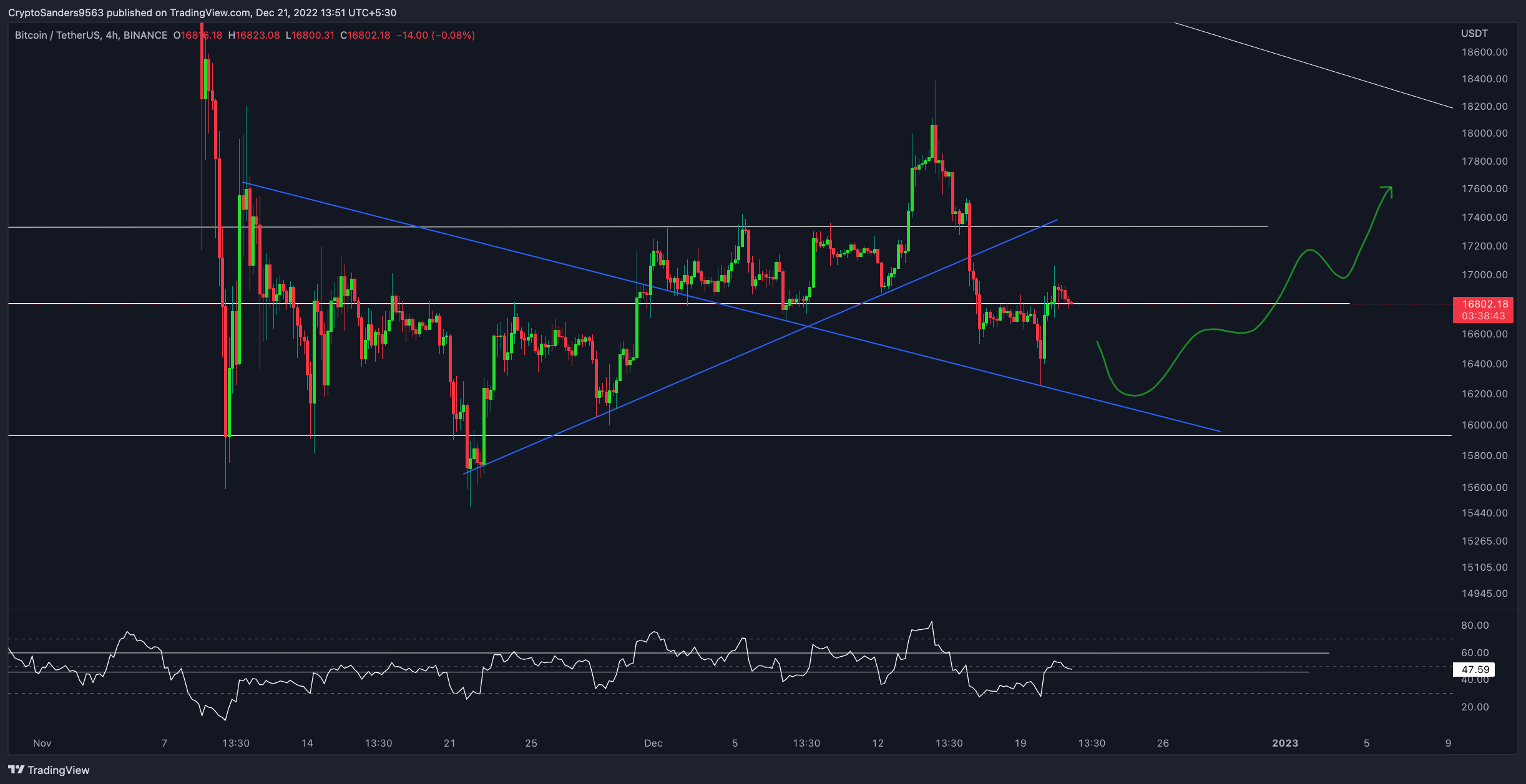BINANCE:BTCUSDT Chart Image by CryptoSanders9563