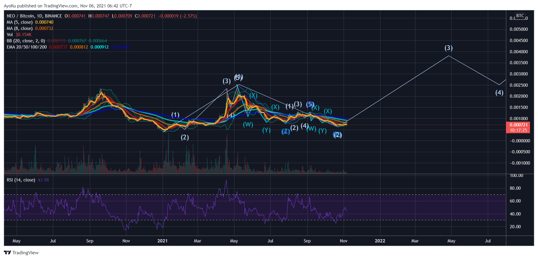 BINANCE:NEOBTC Chart Image by AyoKu