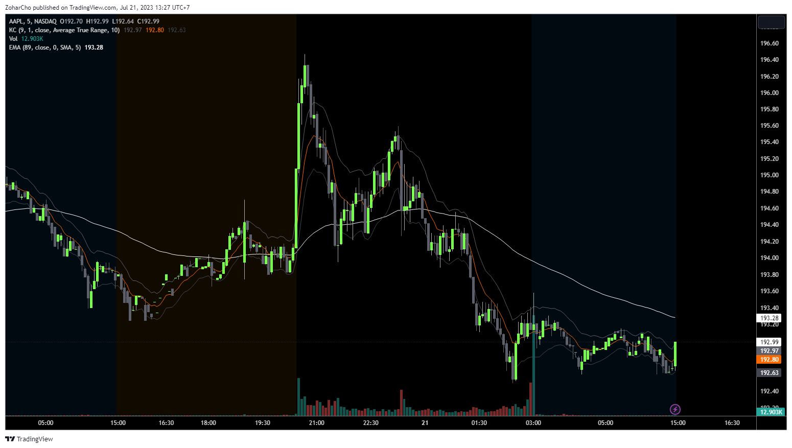 NASDAQ:AAPL Chart Image by ZoharCho