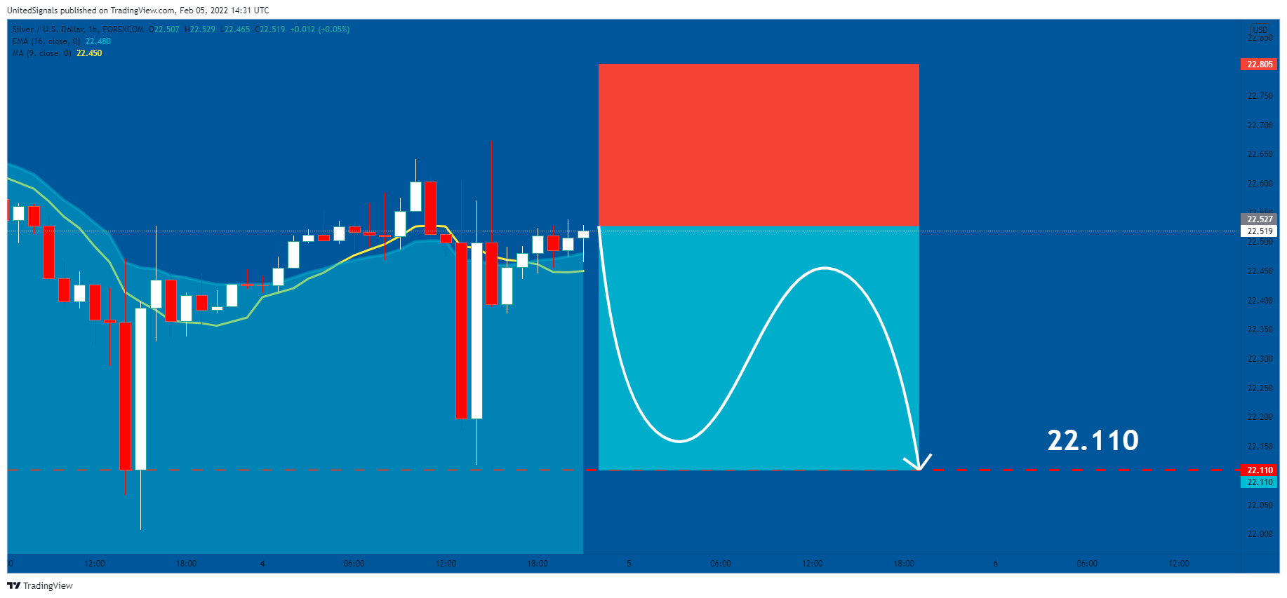 FOREXCOM:XAGUSD Chart Image by UnitedSignals