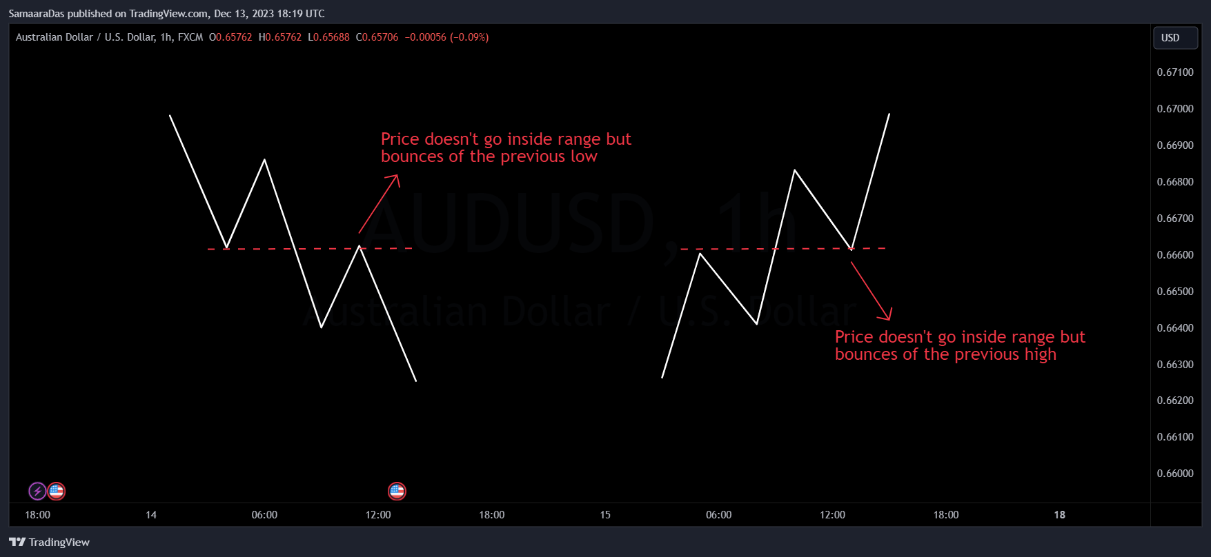 FX:AUDUSD Chart Image by SamaaraDas