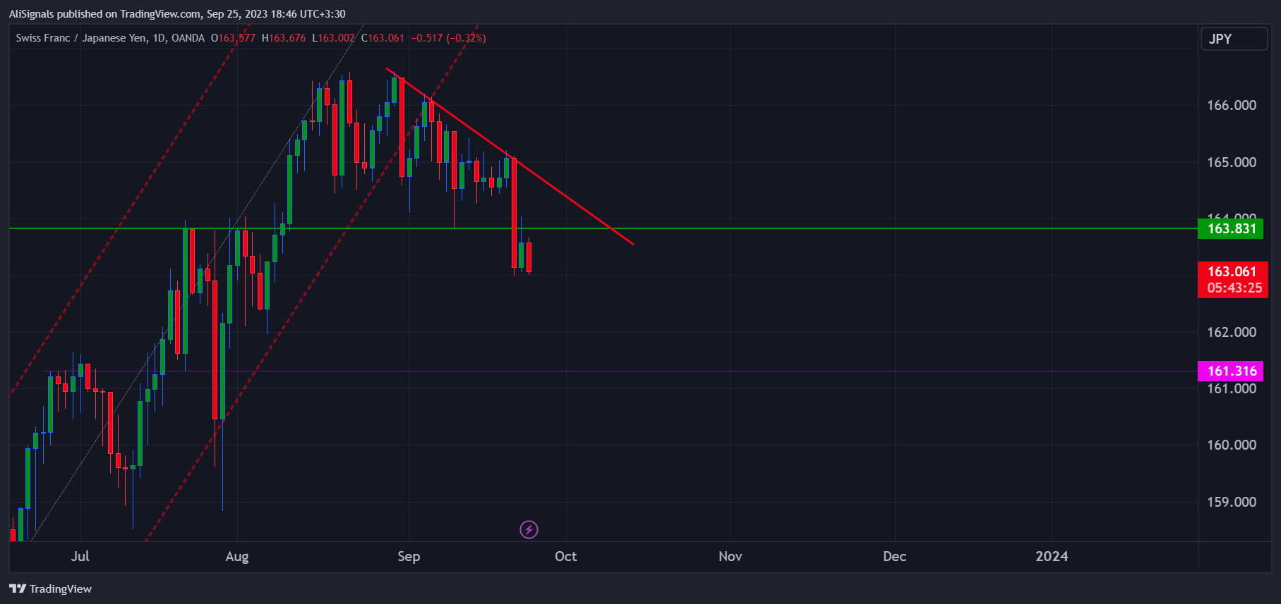 OANDA:CHFJPY Chart Image by AliSignals