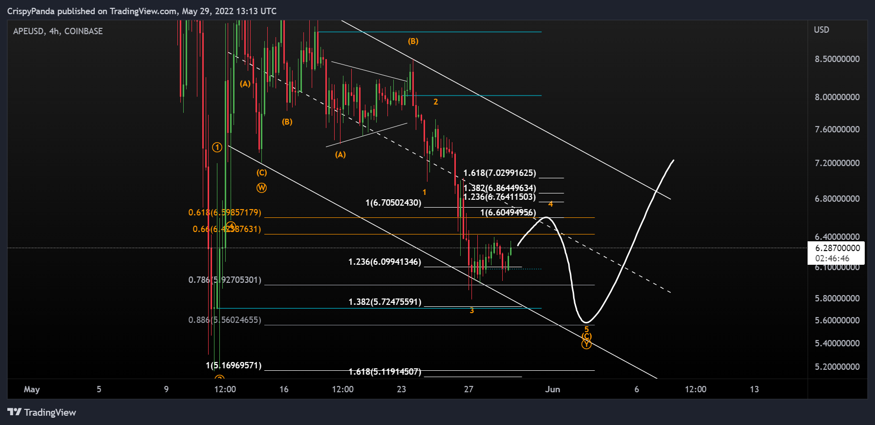 COINBASE:APEUSD Chart Image by PerpXBT