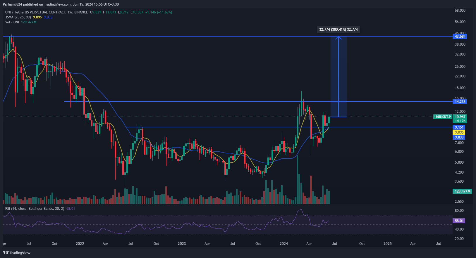 BINANCE:UNIUSDT.P Chart Image by Parham9824