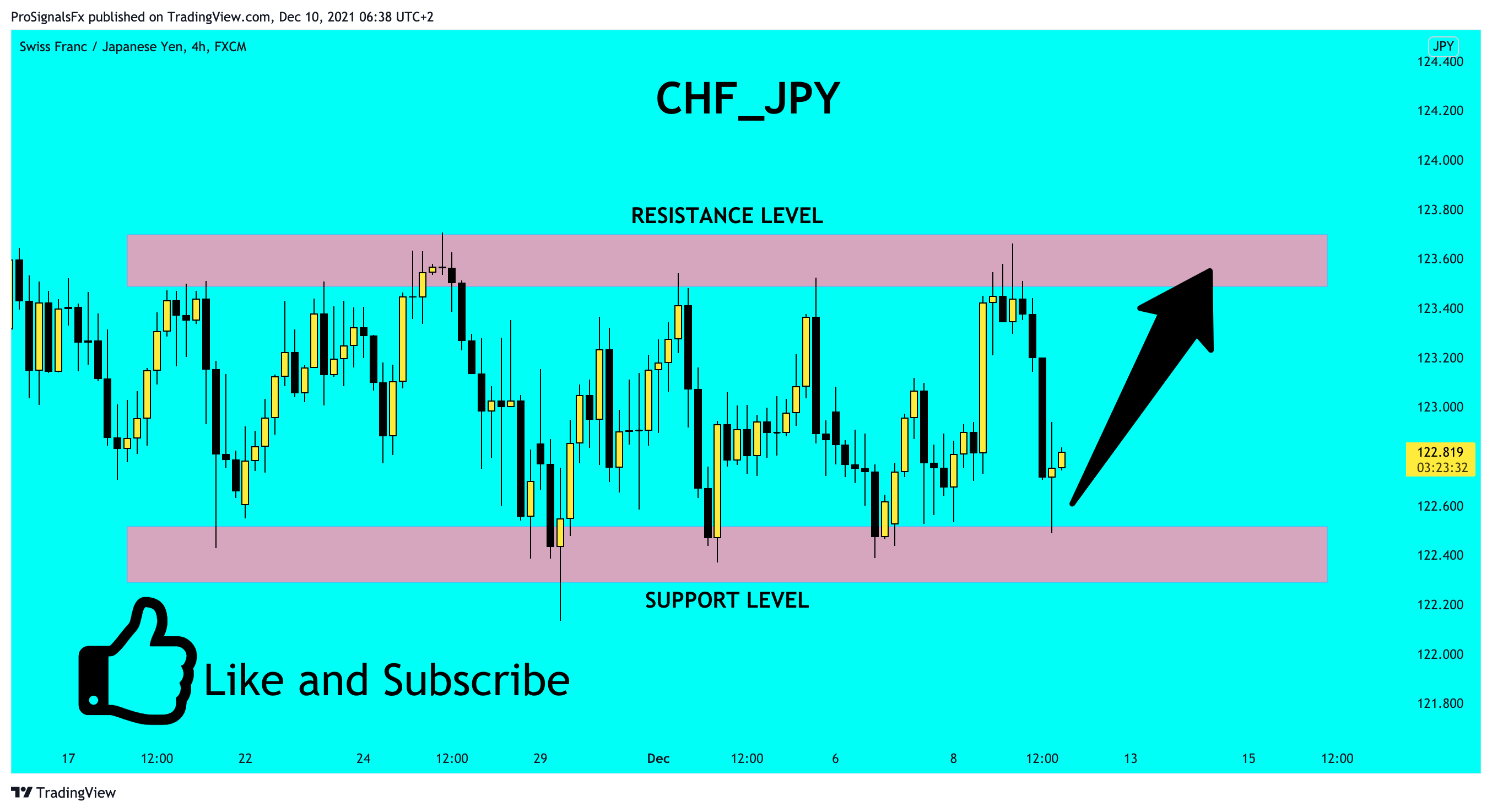 FX:CHFJPY Chart Image by ProSignalsFx