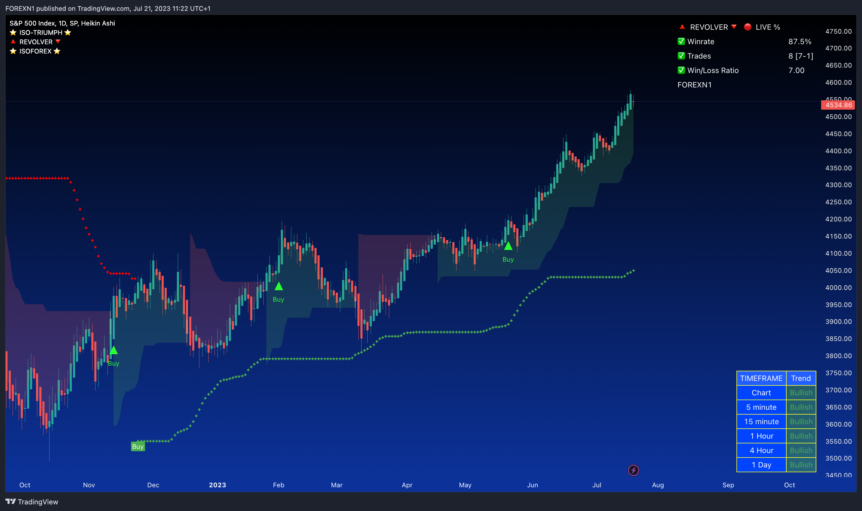 SP:SPX Chart Image by FOREXN1