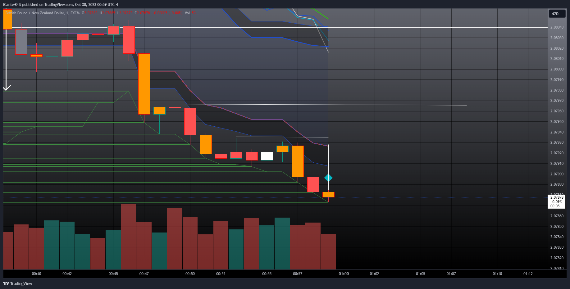 FX:GBPNZD Chart Image by iCantw84it