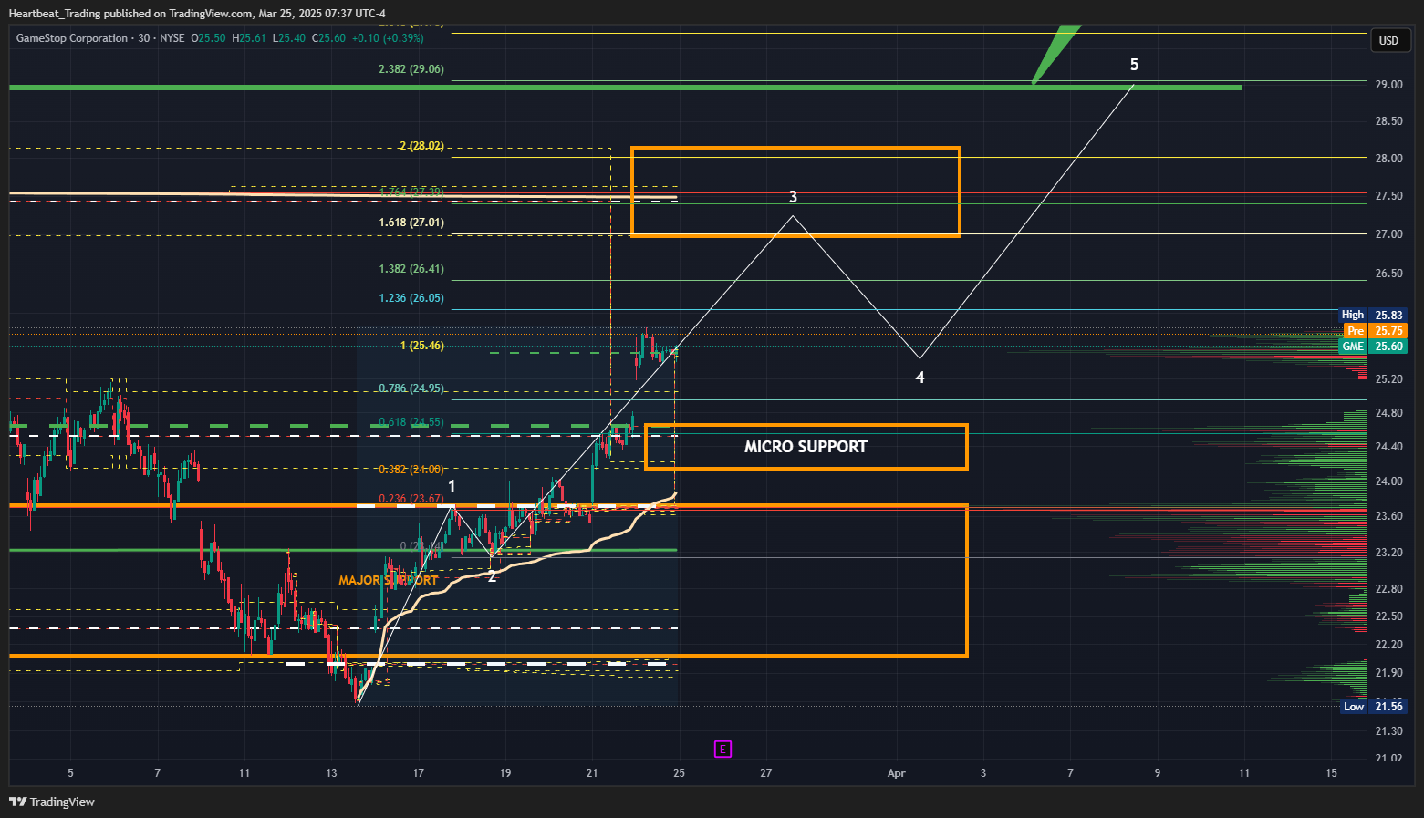 BATS:GME Chart Image by Heartbeat_Trading