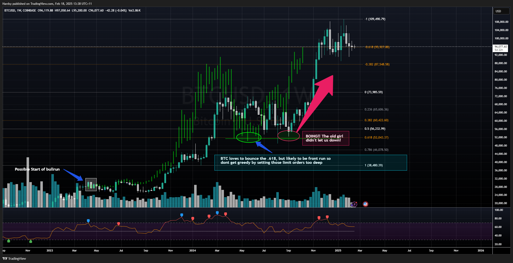 COINBASE:BTCUSD Chart Image by Hardsy