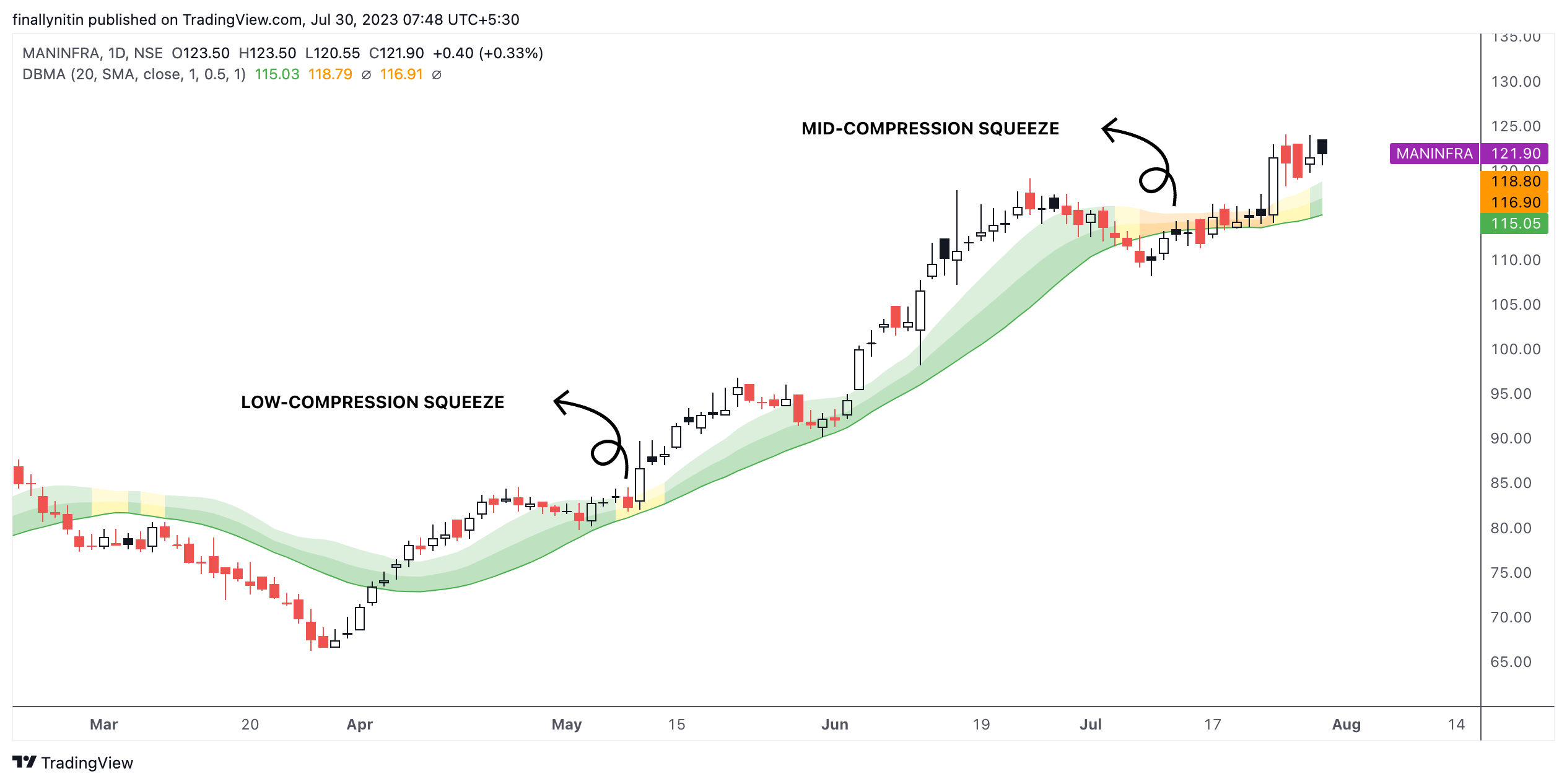 NSE:MANINFRA Chart Image by finallynitin