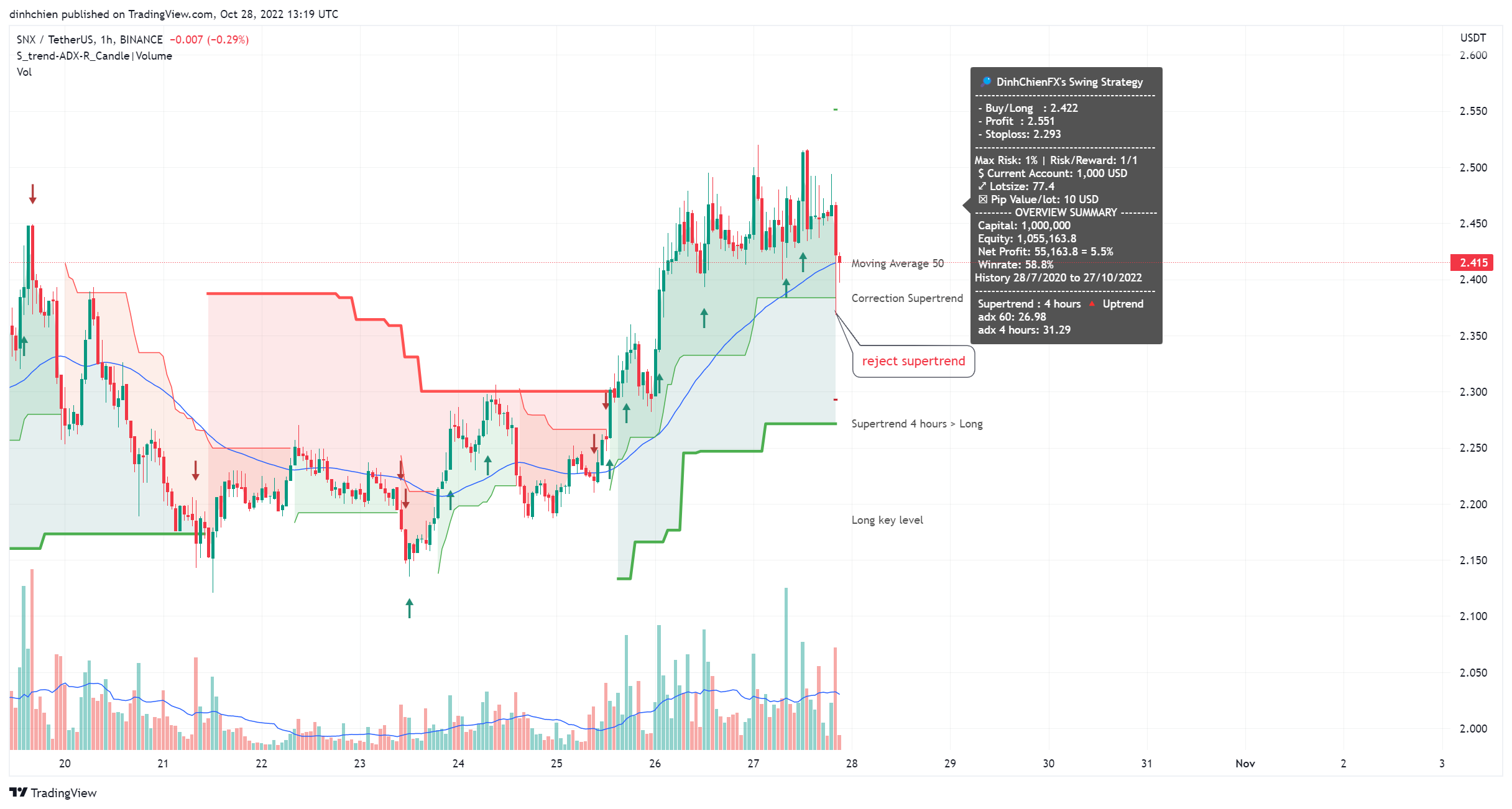 BINANCE:SNXUSDT Chart Image by dinhchien
