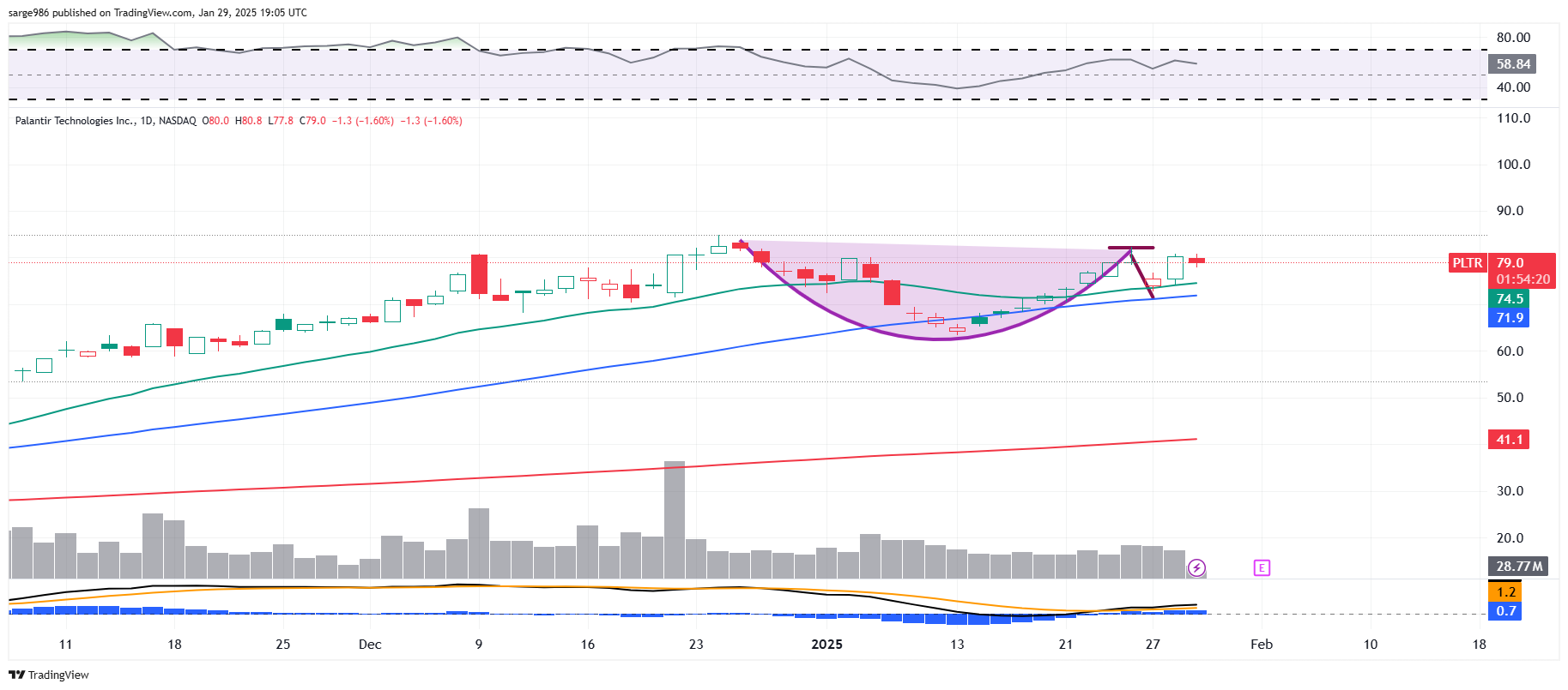 BATS:PLTR Chart Image by sarge986