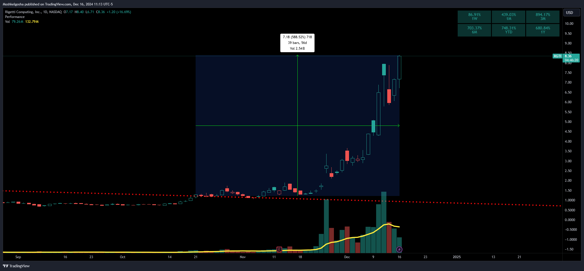 BATS:RGTI Chart Image by Moshkelgosha
