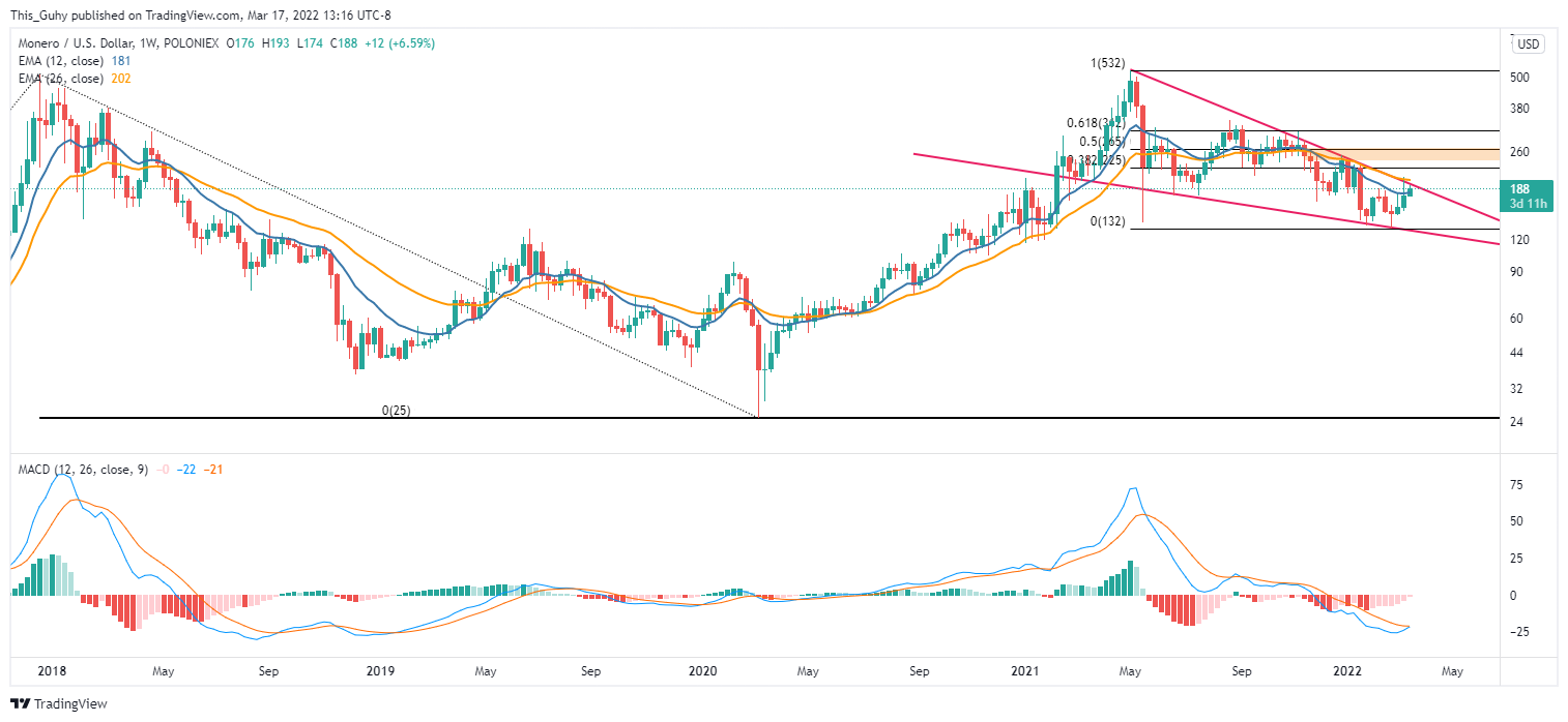 POLONIEX:XMRUSD Chart Image by This_Guhy