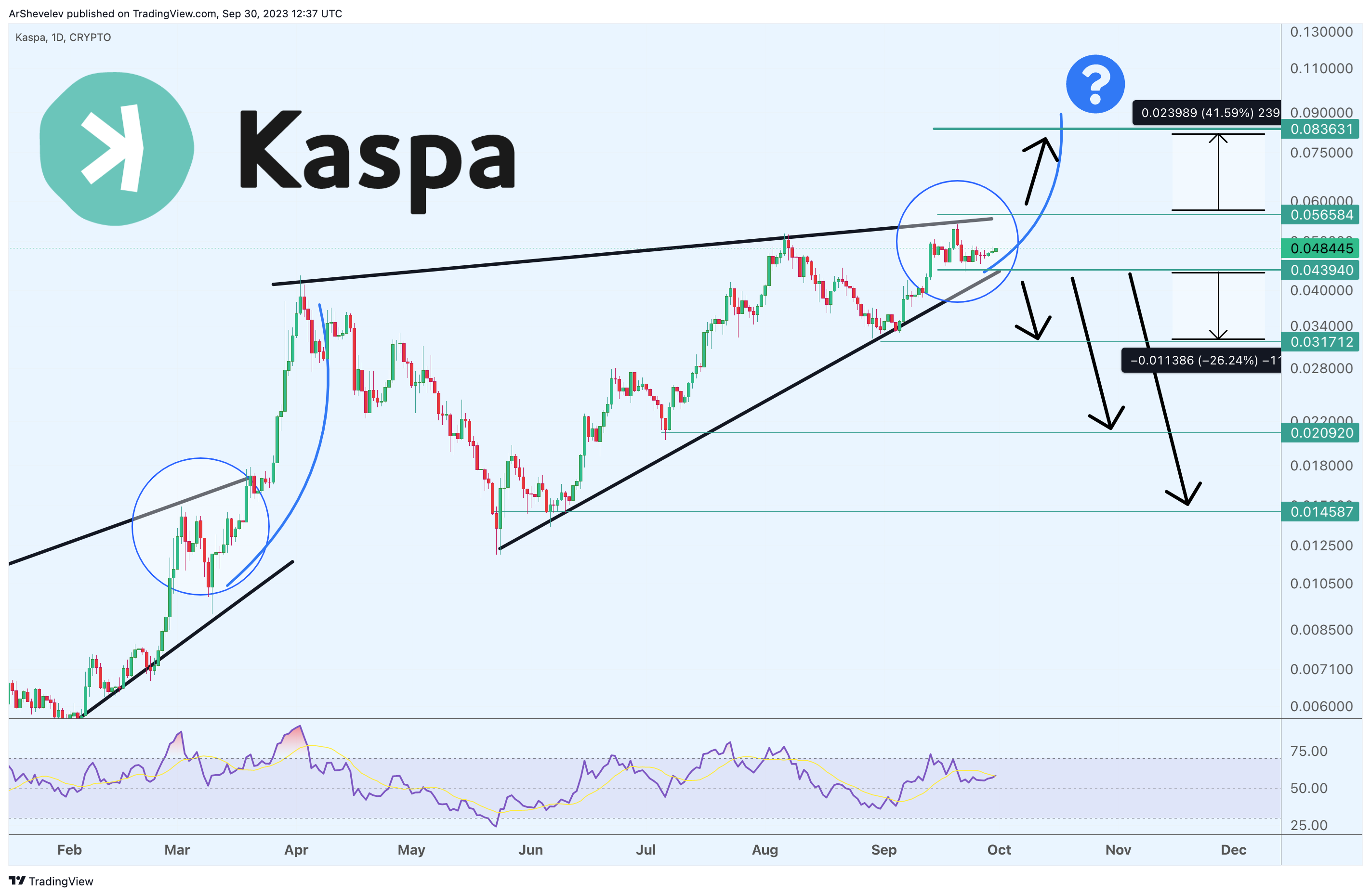 CRYPTO:KASUSD Chart Image by ArShevelev