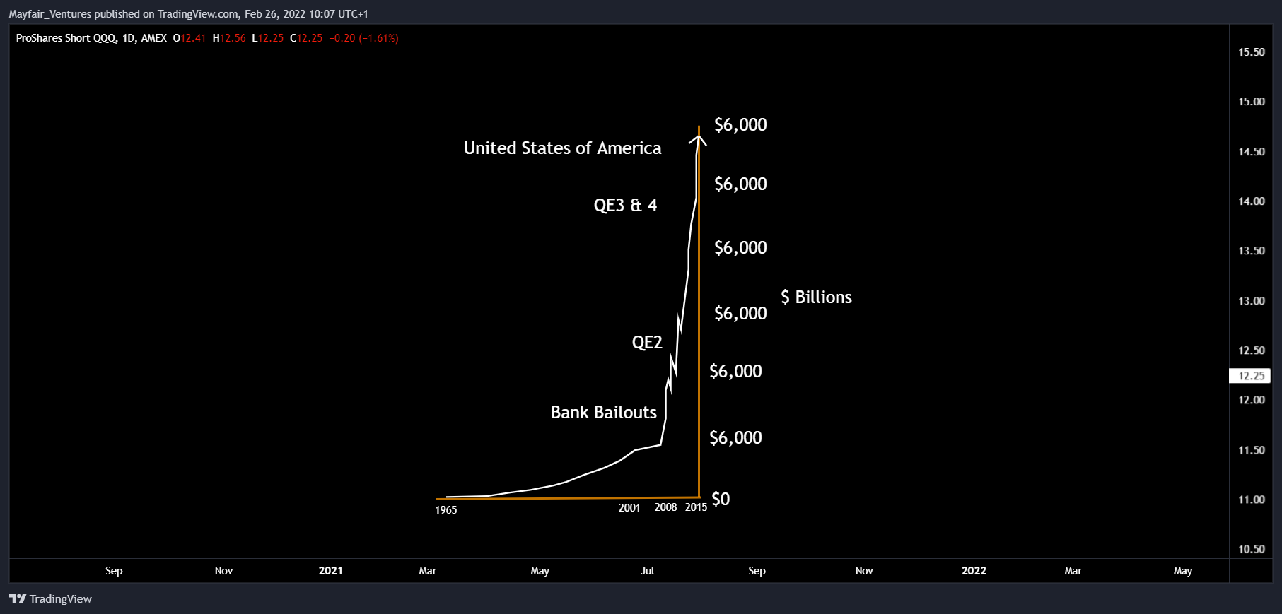 AMEX:PSQ Chart Image by Mayfair_Ventures