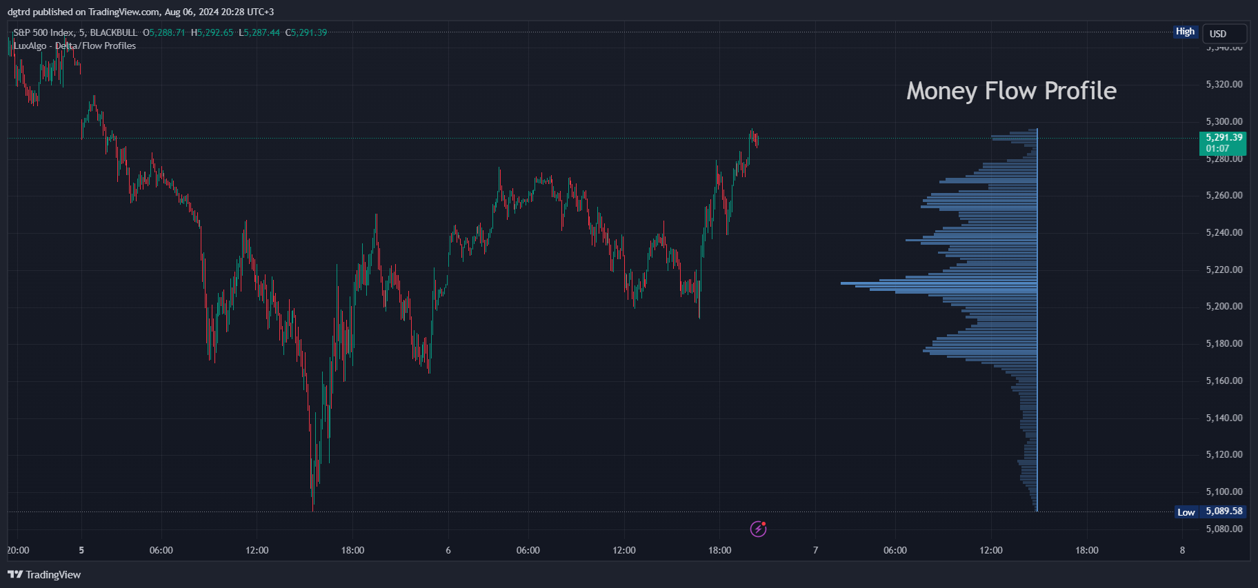 BLACKBULL:SPX500 Chart Image by dgtrd
