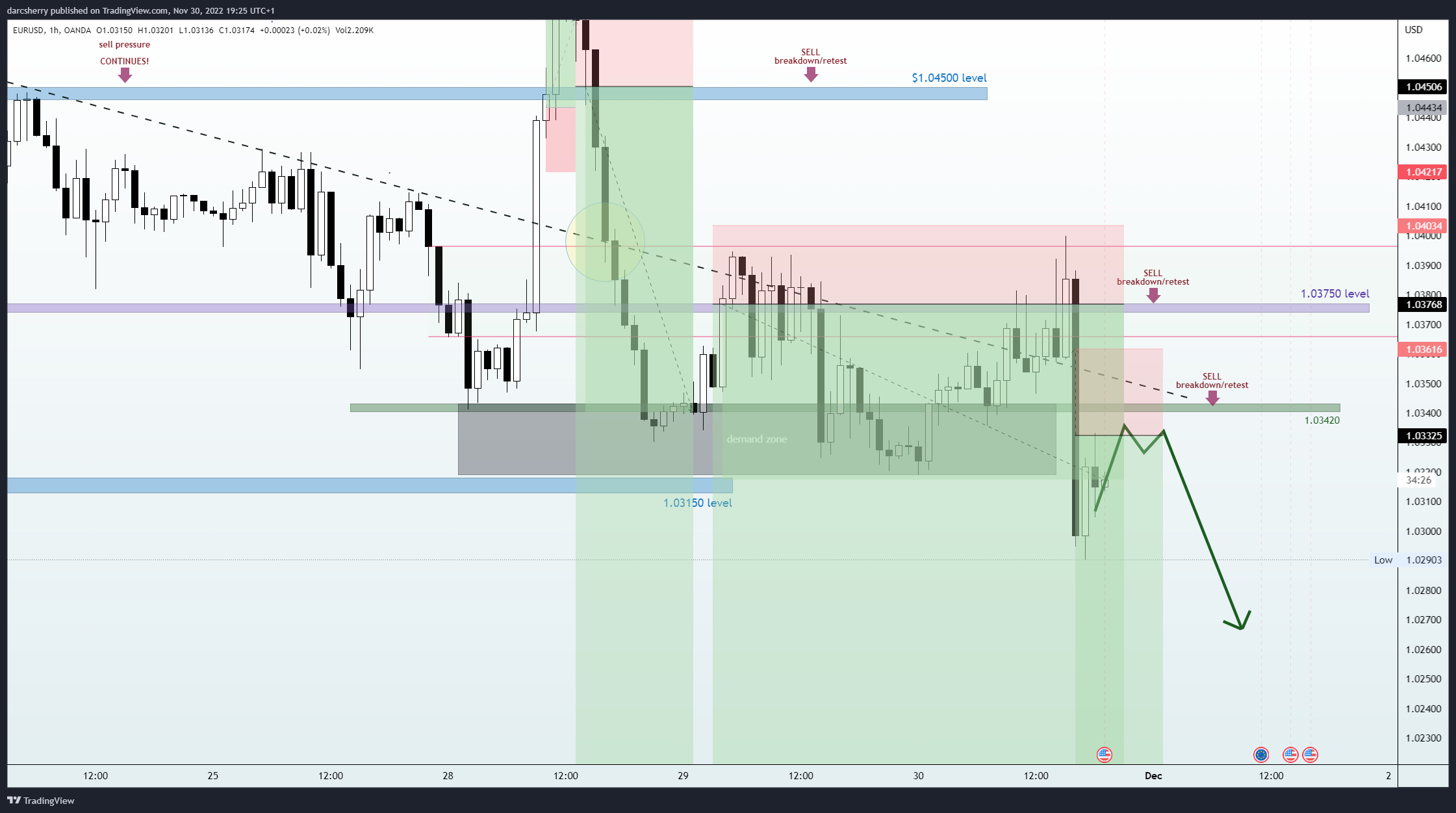 OANDA:EURUSD Chart Image by darcsherry