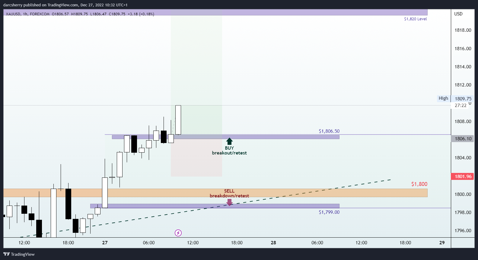 FOREXCOM:XAUUSD Chart Image by darcsherry