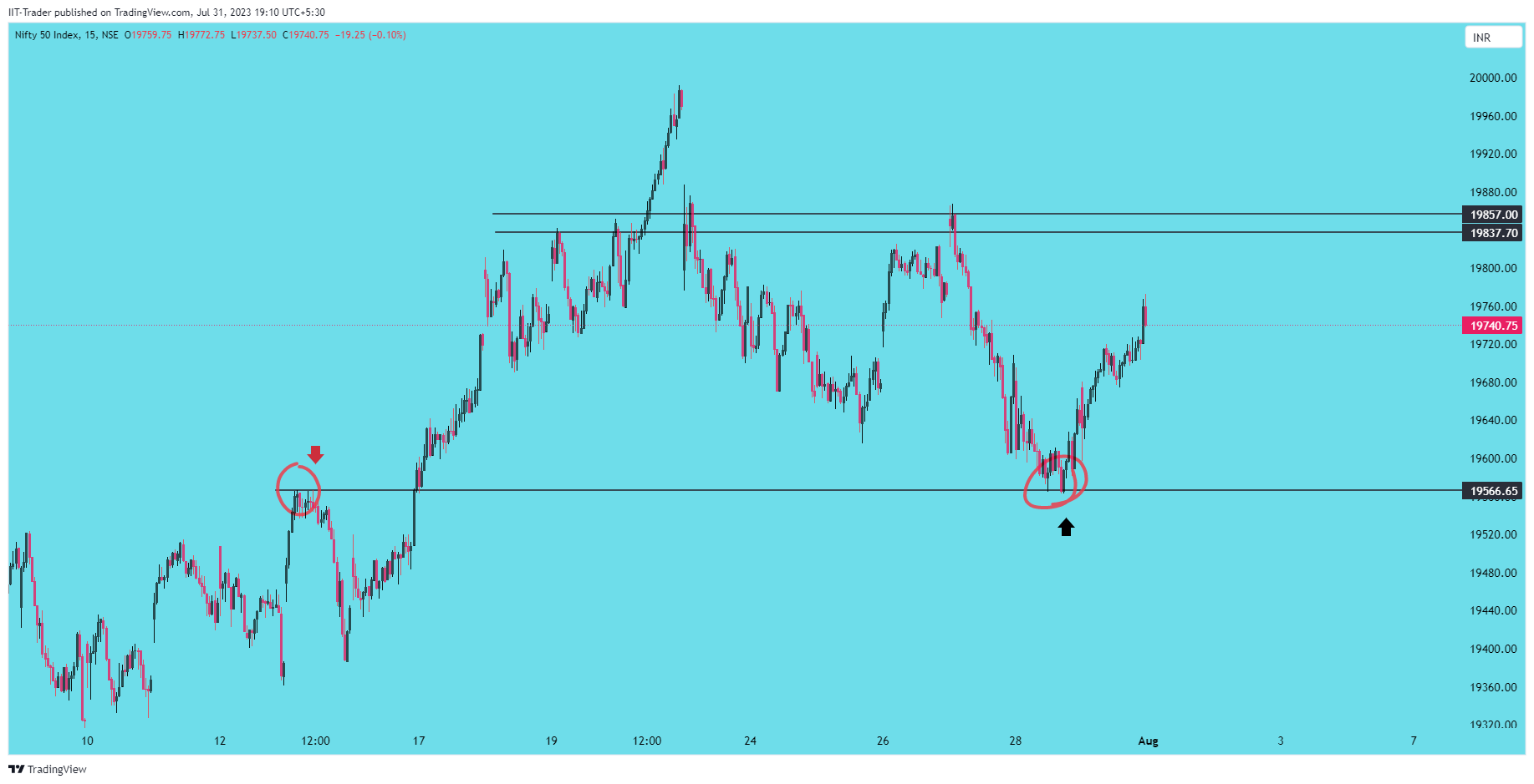 NSE:NIFTY Chart Image by IIT-Trader
