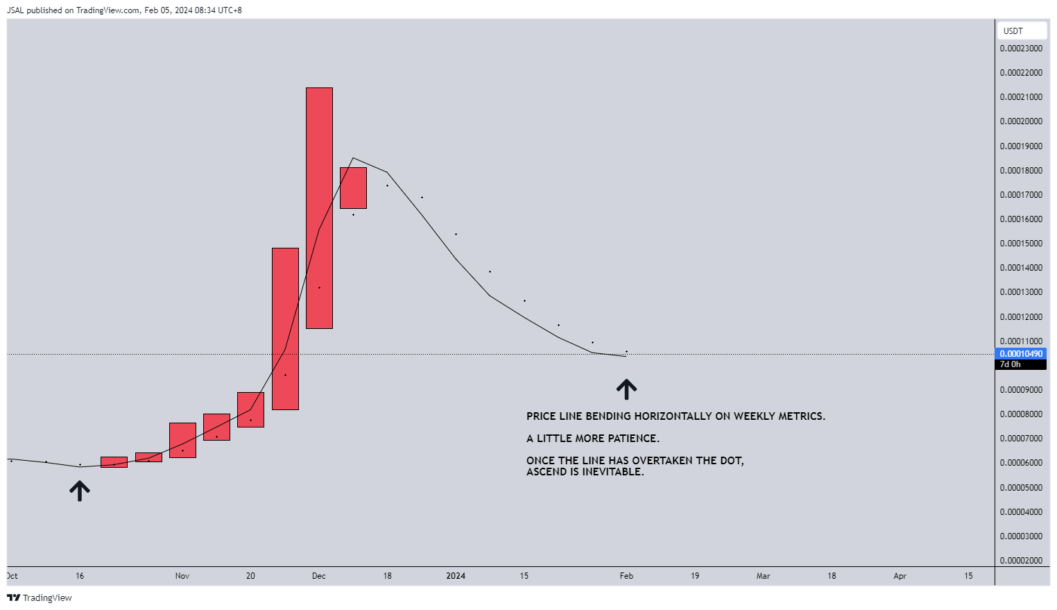 BINANCE:LUNCUSDT Chart Image by JSAL