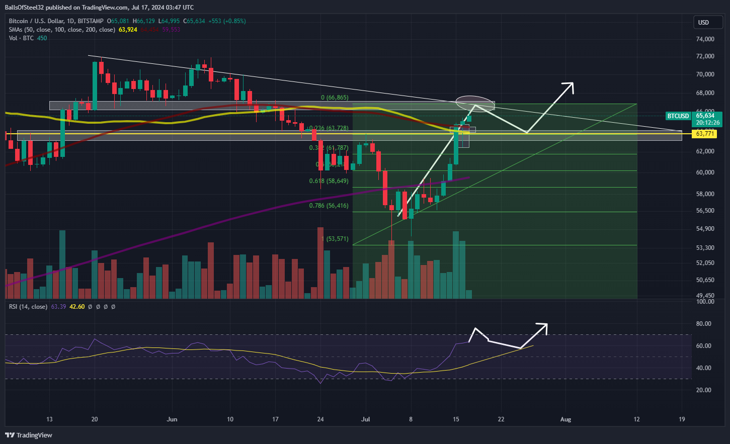 BITSTAMP:BTCUSD Chart Image by BallsOfSteel32