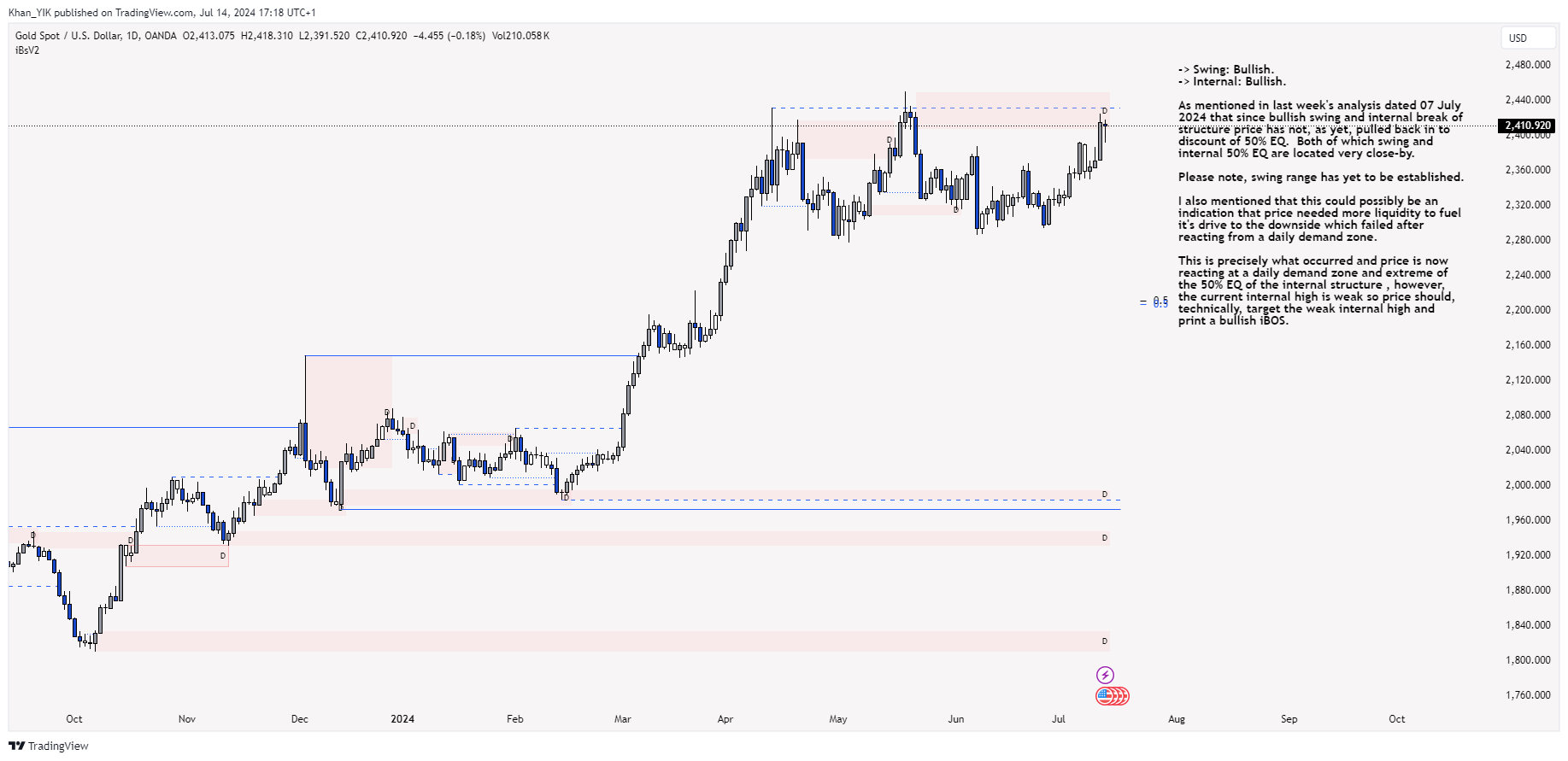 OANDA:XAUUSD Chart Image by Khan_YIK