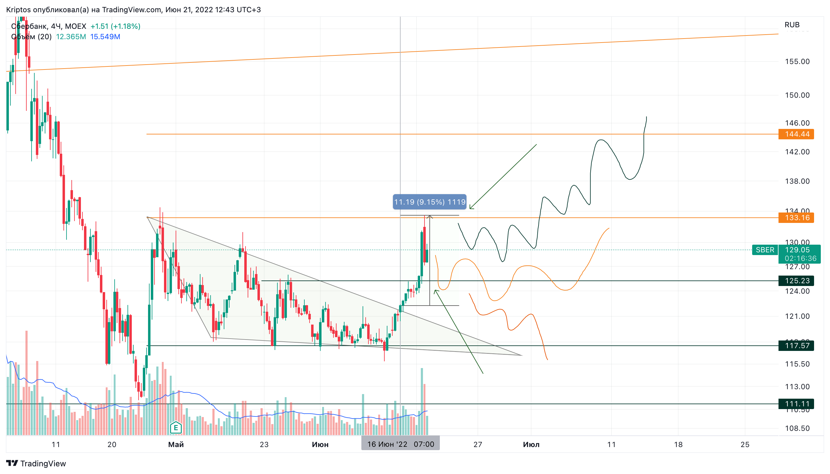 MOEX:SBER Chart Image by Kirill_Gaitan